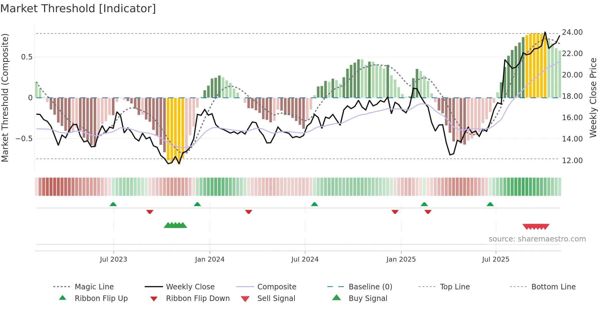 IVZ weekly Market Threshold chart