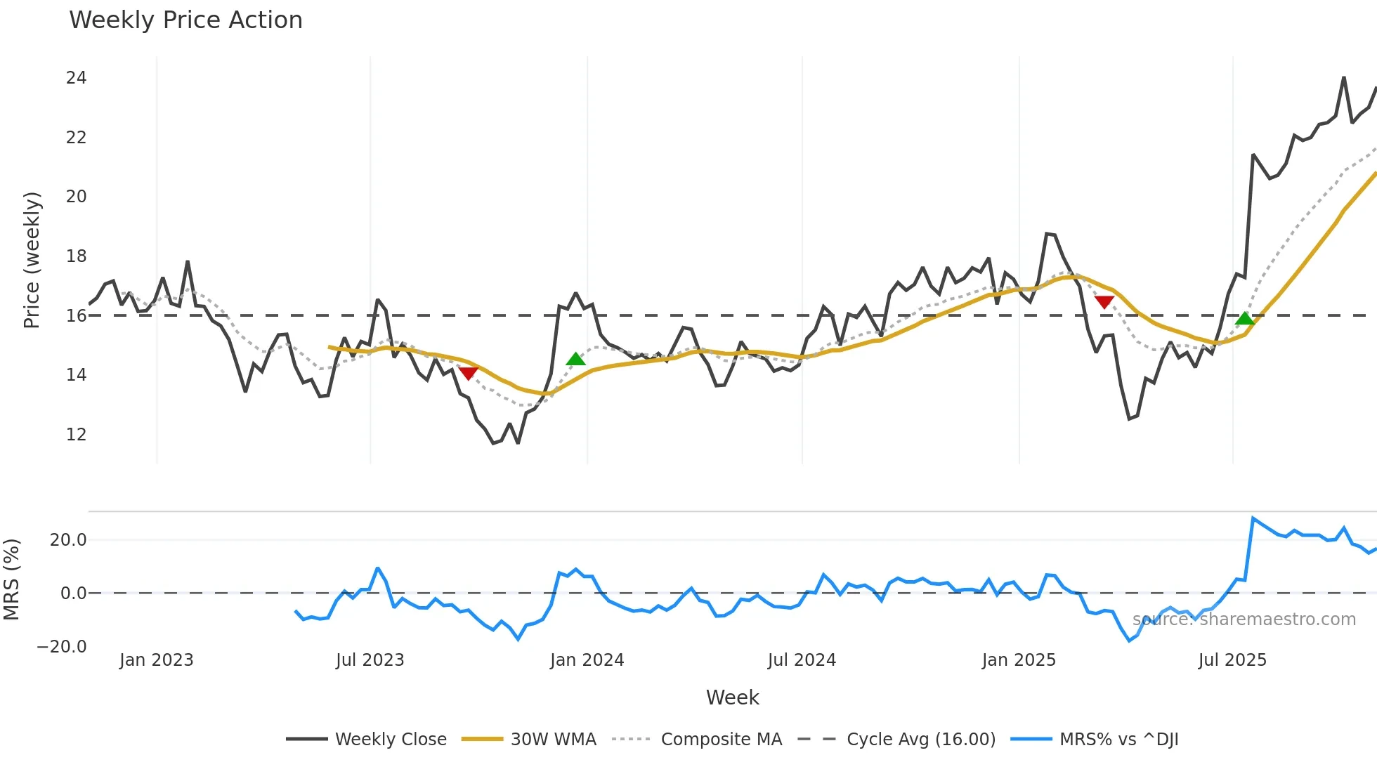 IVZ weekly Price Action chart, closing 2025-10-31