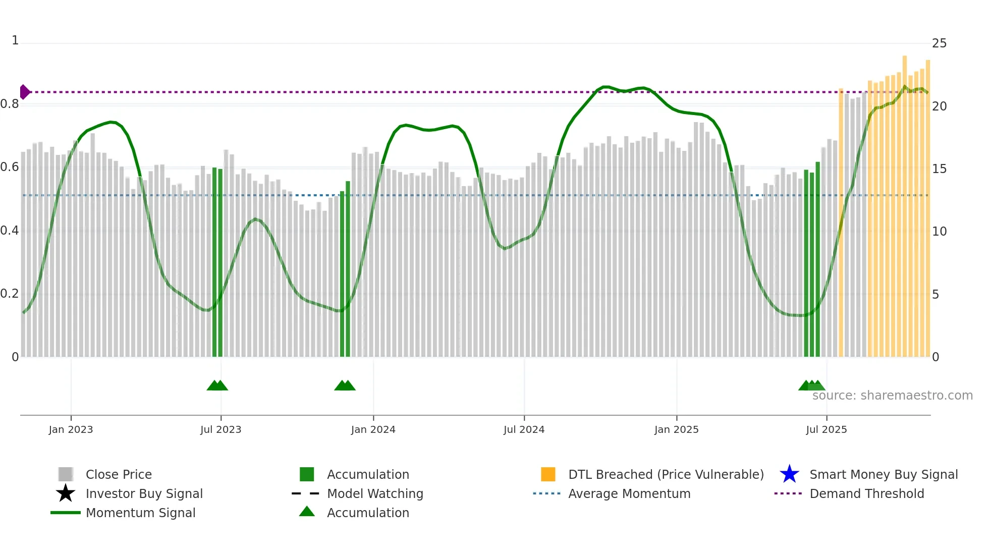 IVZ weekly Smart Money chart