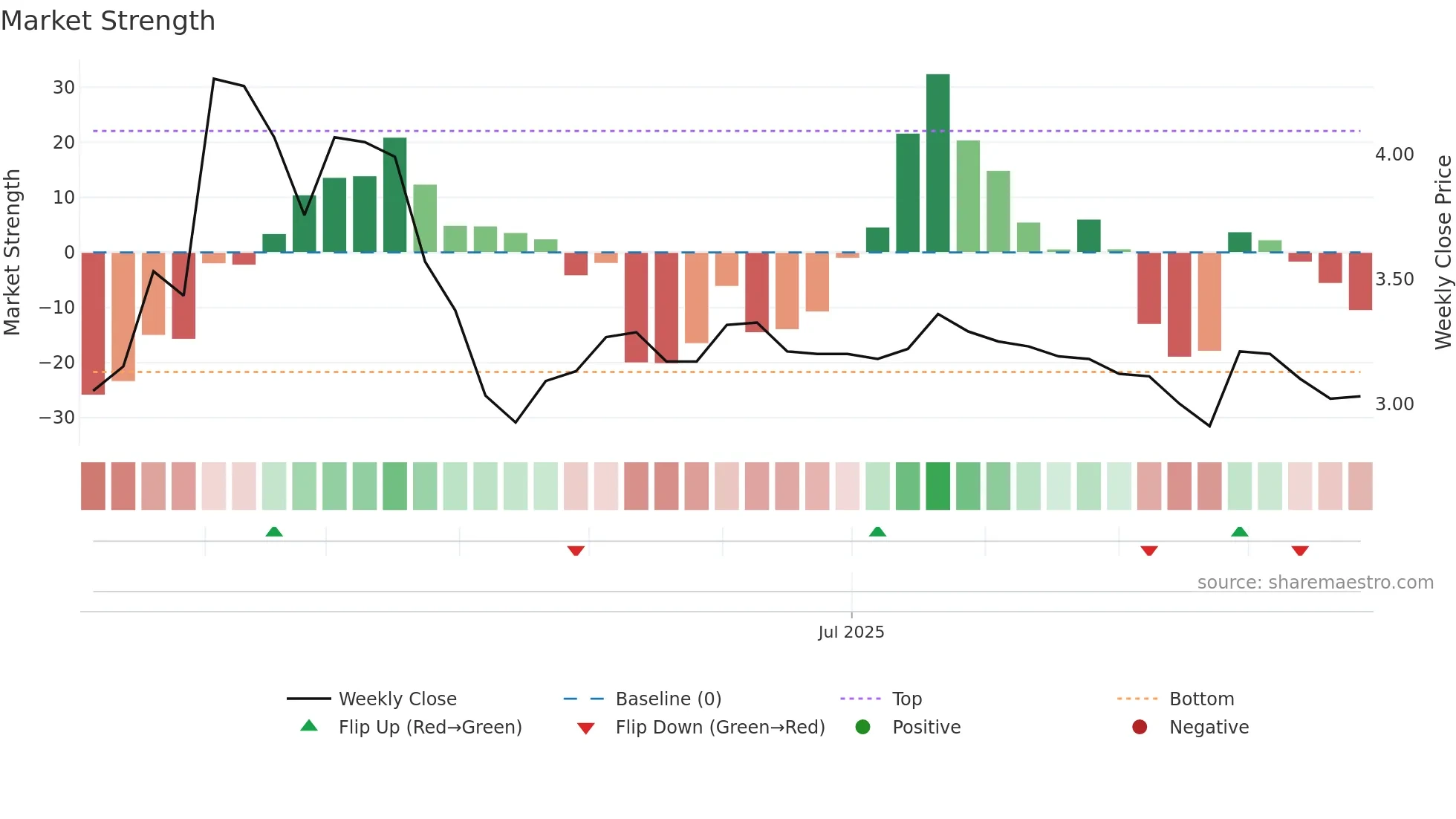 2551 weekly Market Strength chart
