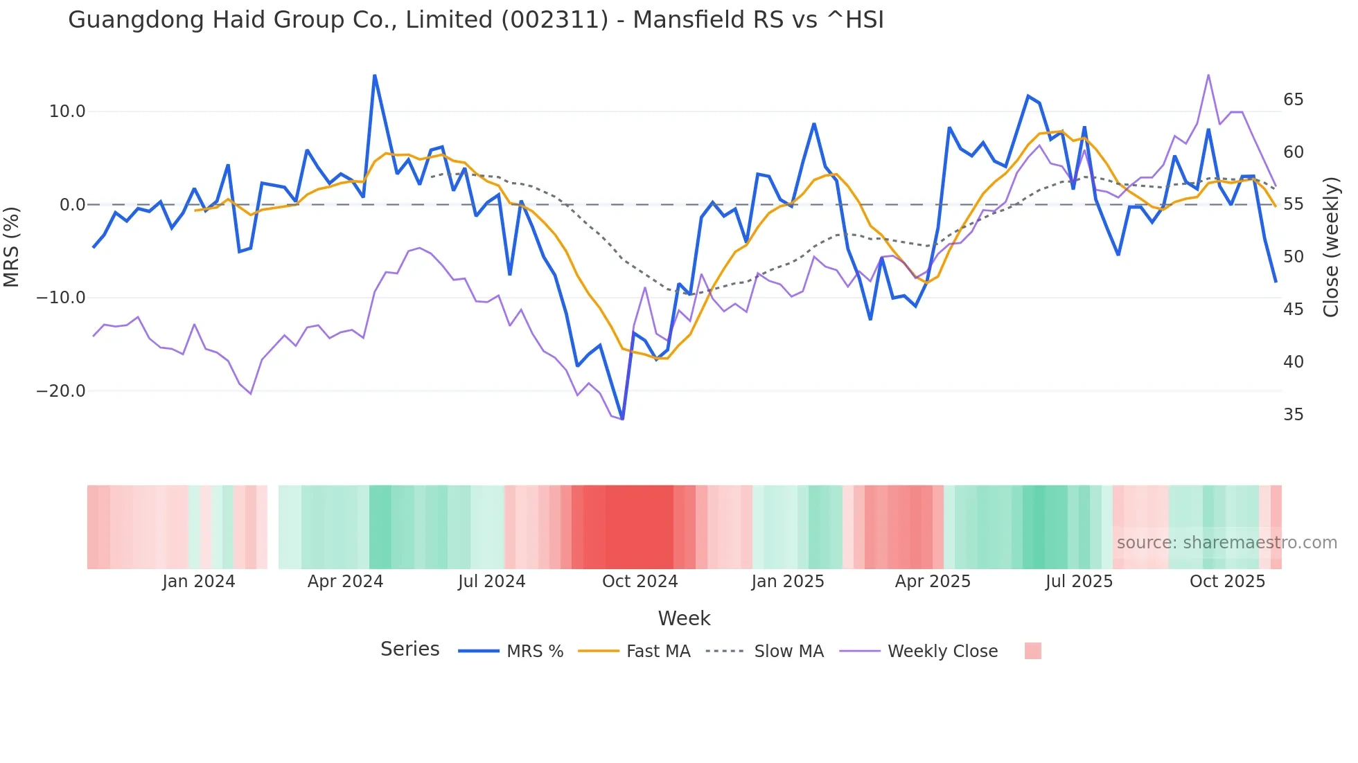 002311 Mansfield Relative Strength chart