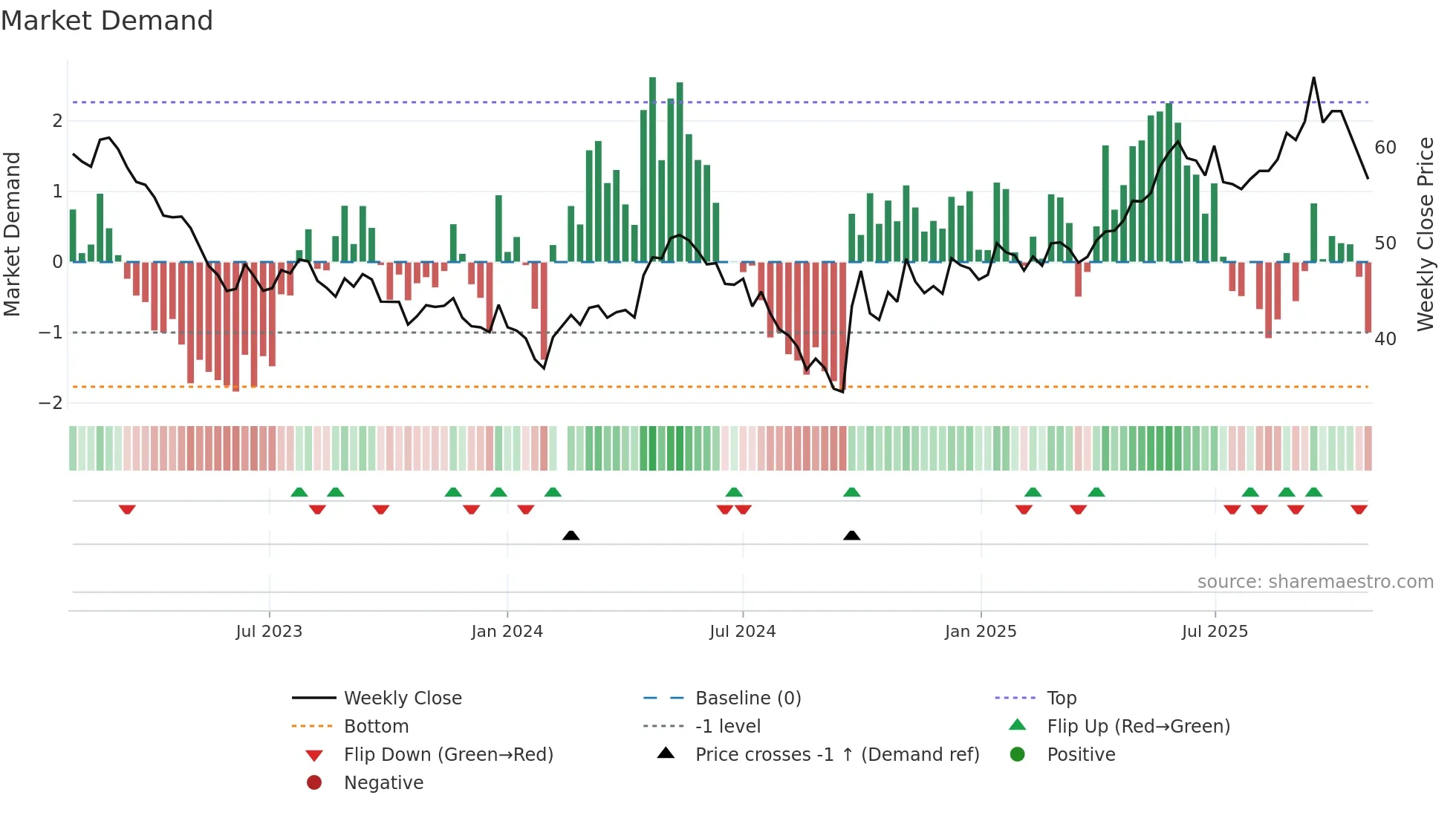002311 weekly Market Demand chart