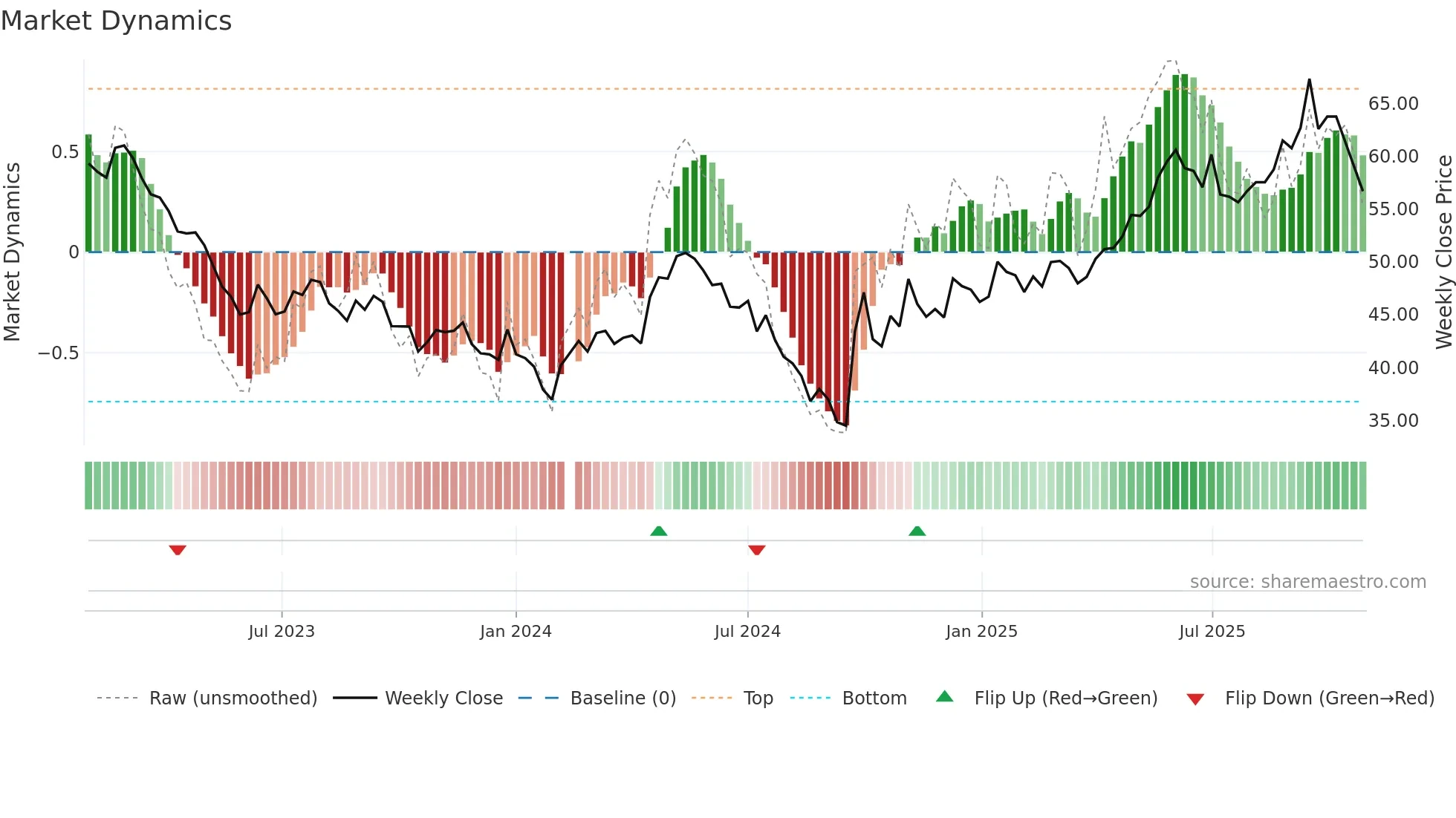 002311 weekly Market Dynamics chart