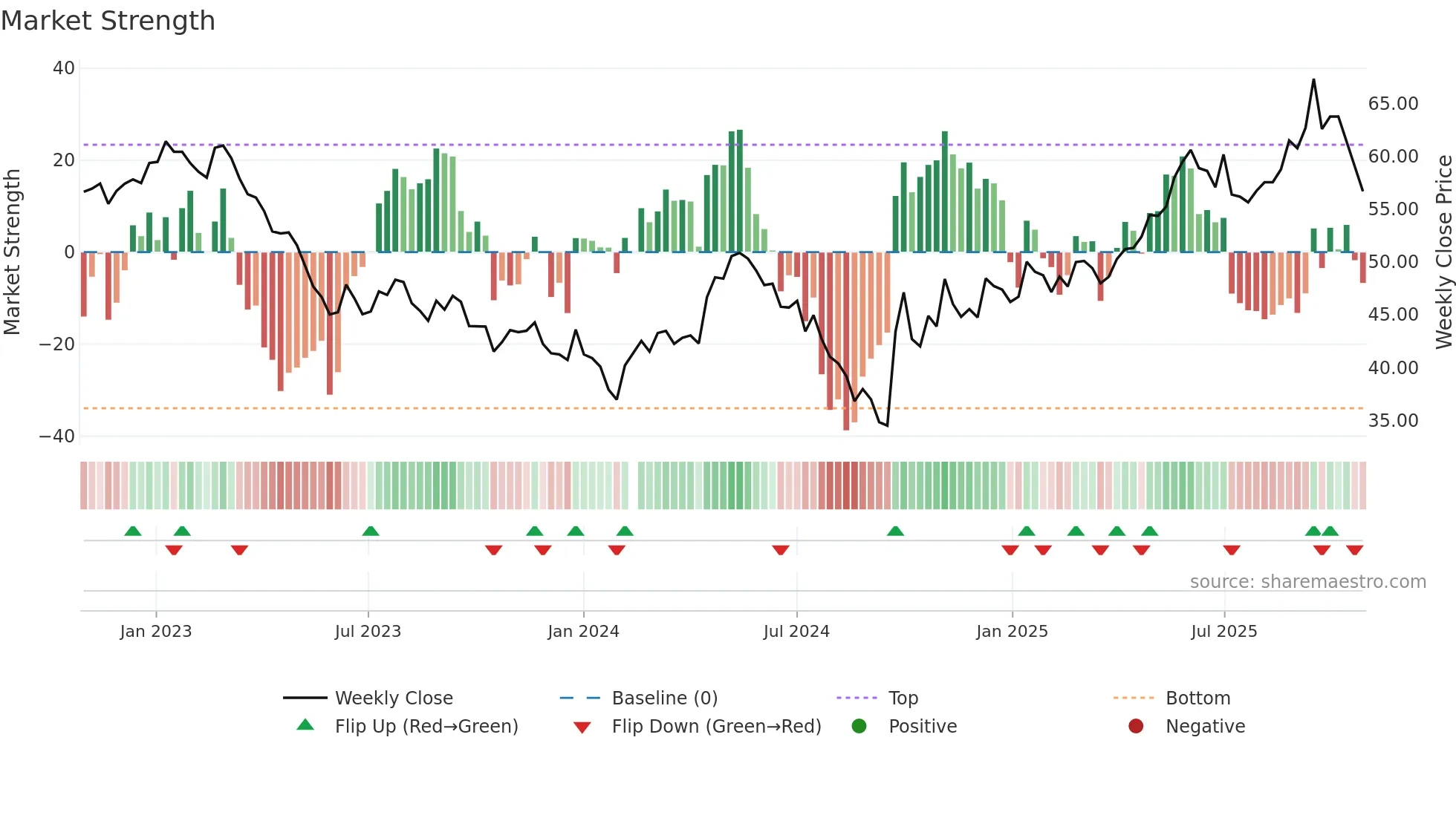 002311 weekly Market Strength chart