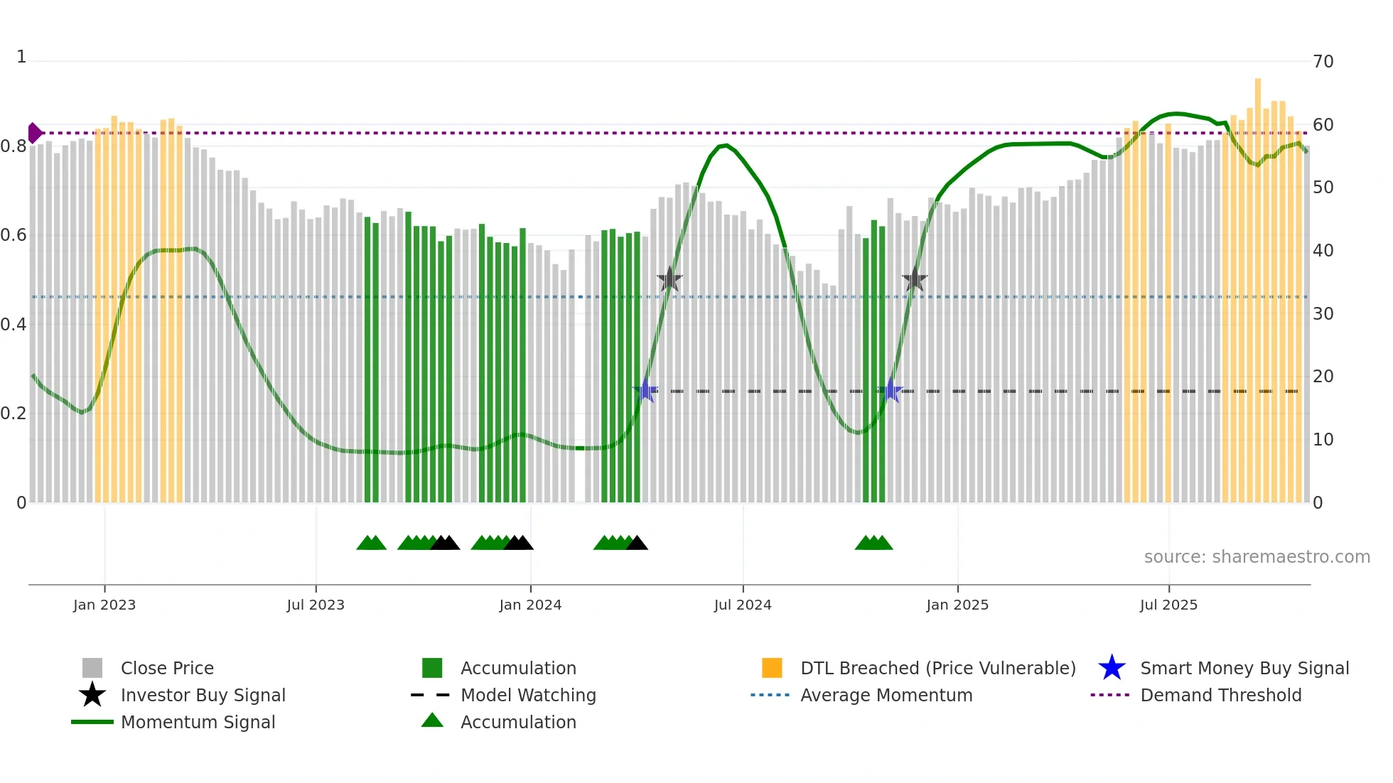 002311 weekly Smart Money chart
