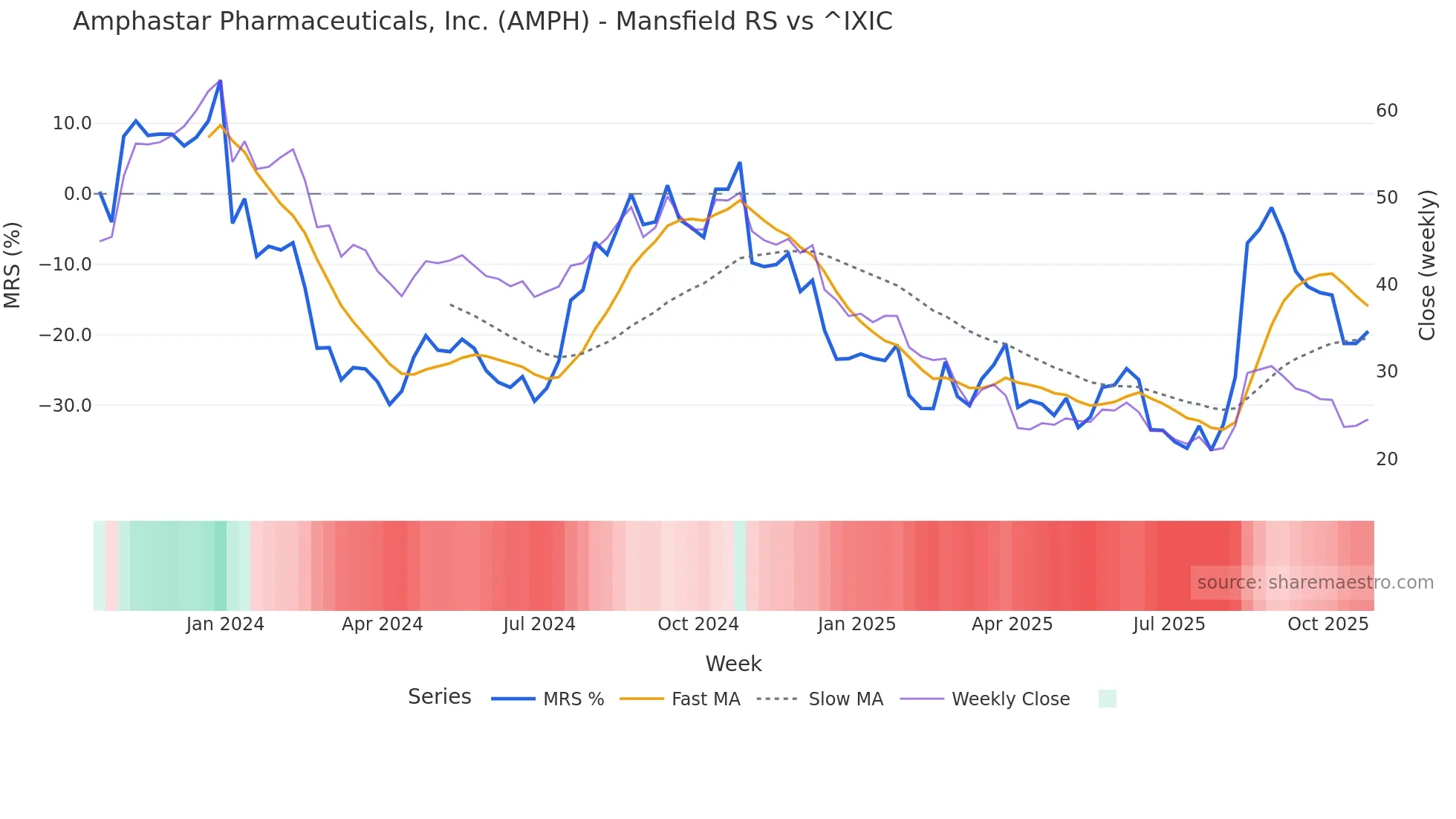 AMPH Mansfield Relative Strength chart