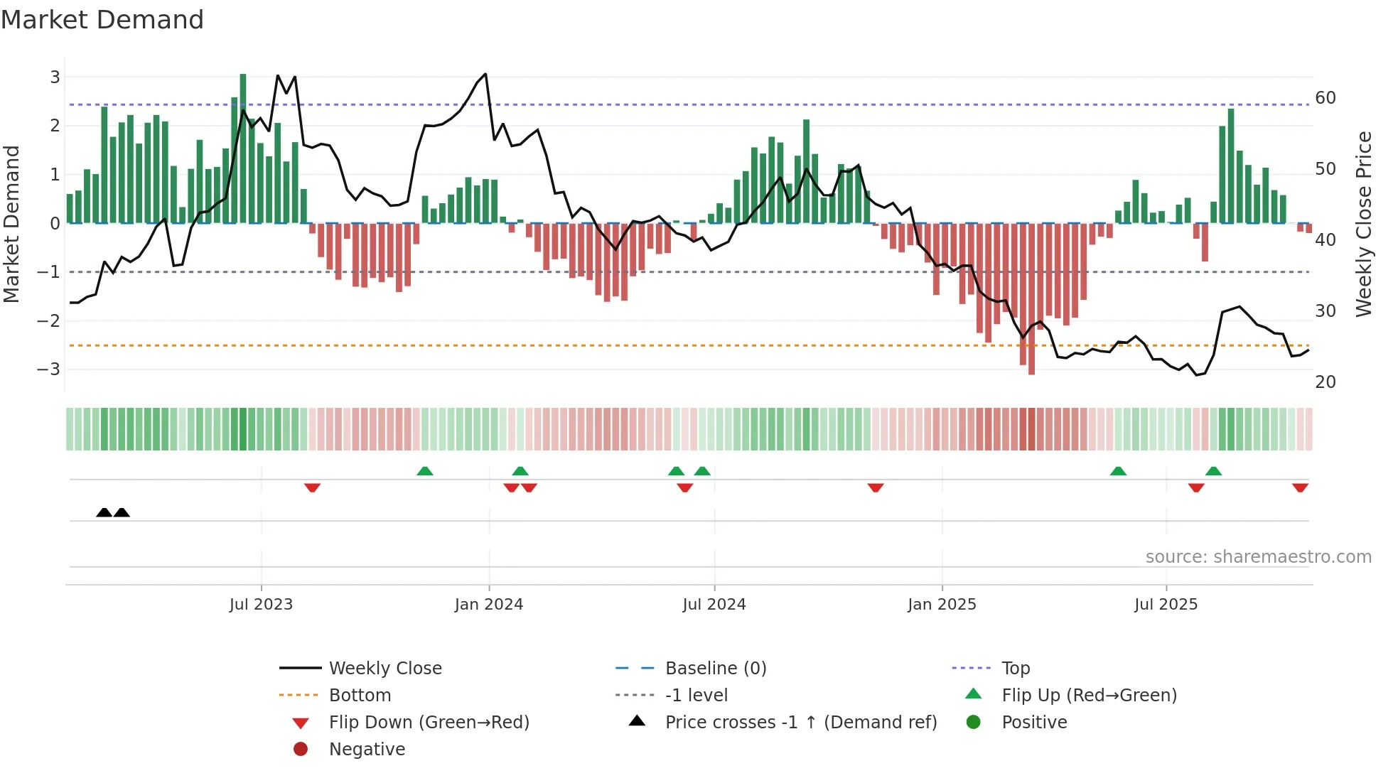 AMPH weekly Market Demand chart