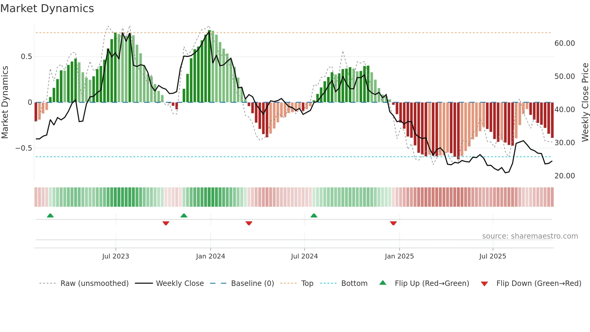 AMPH weekly Market Dynamics chart