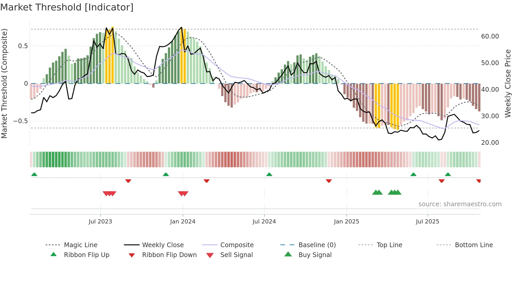 AMPH weekly Market Threshold chart