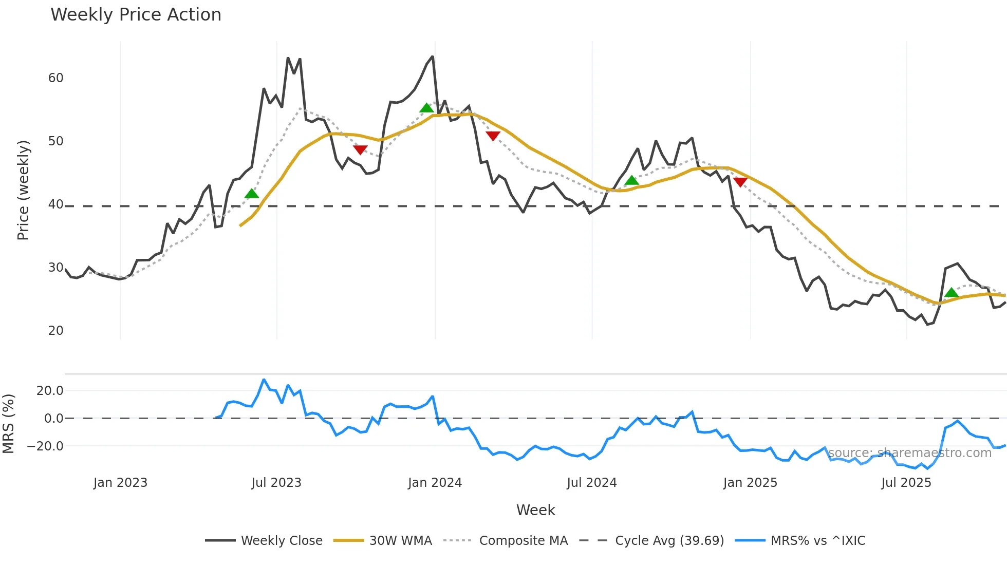 AMPH weekly Price Action chart, closing 2025-10-24