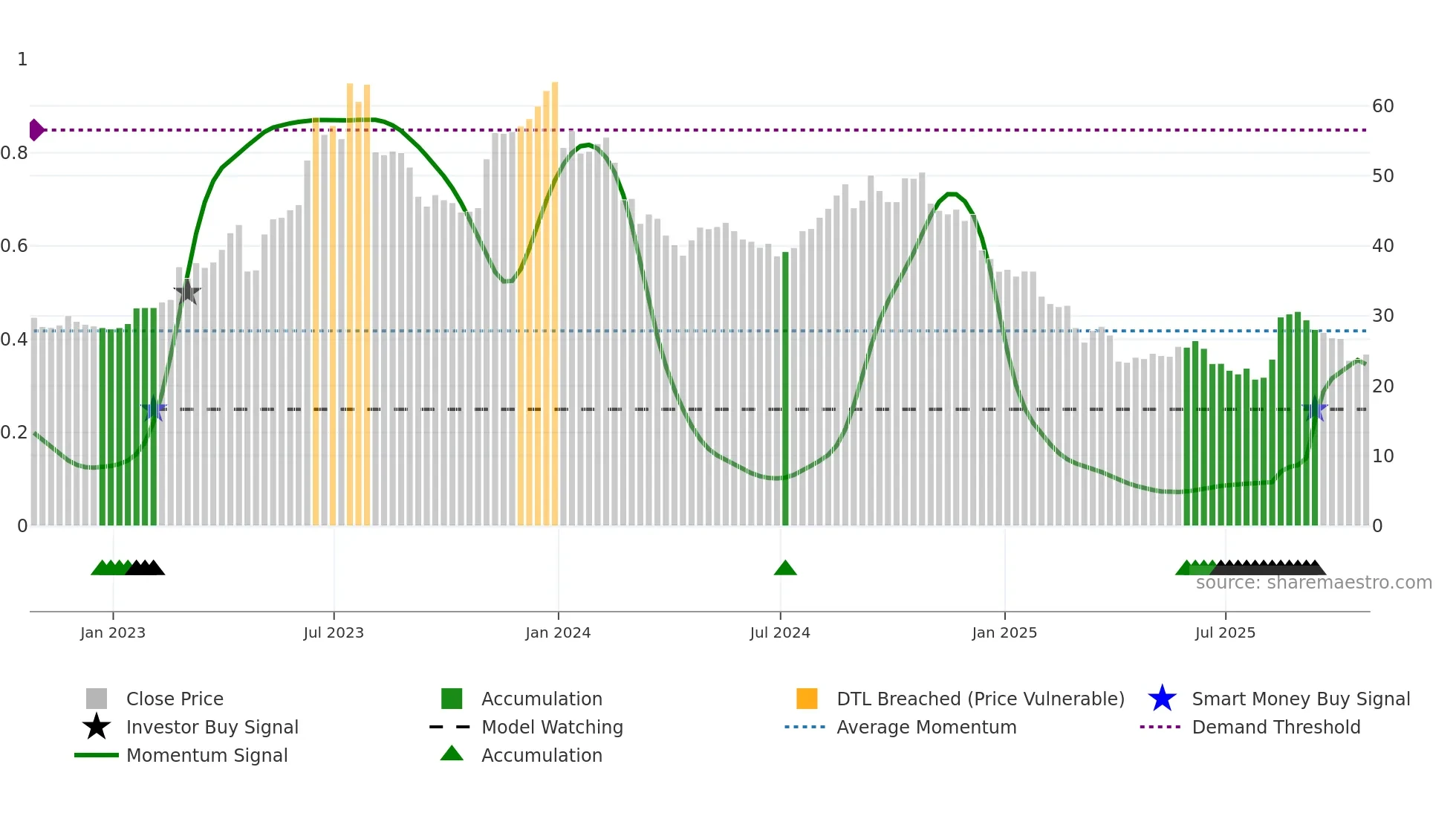 AMPH weekly Smart Money chart