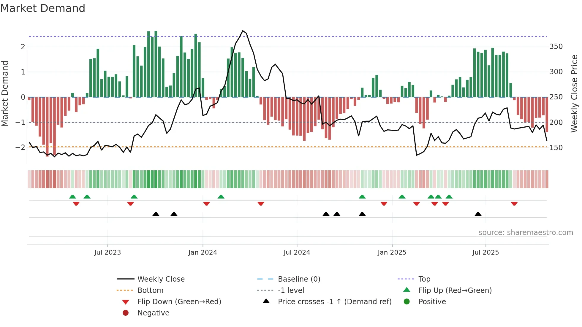 CBRAIN weekly Market Demand chart