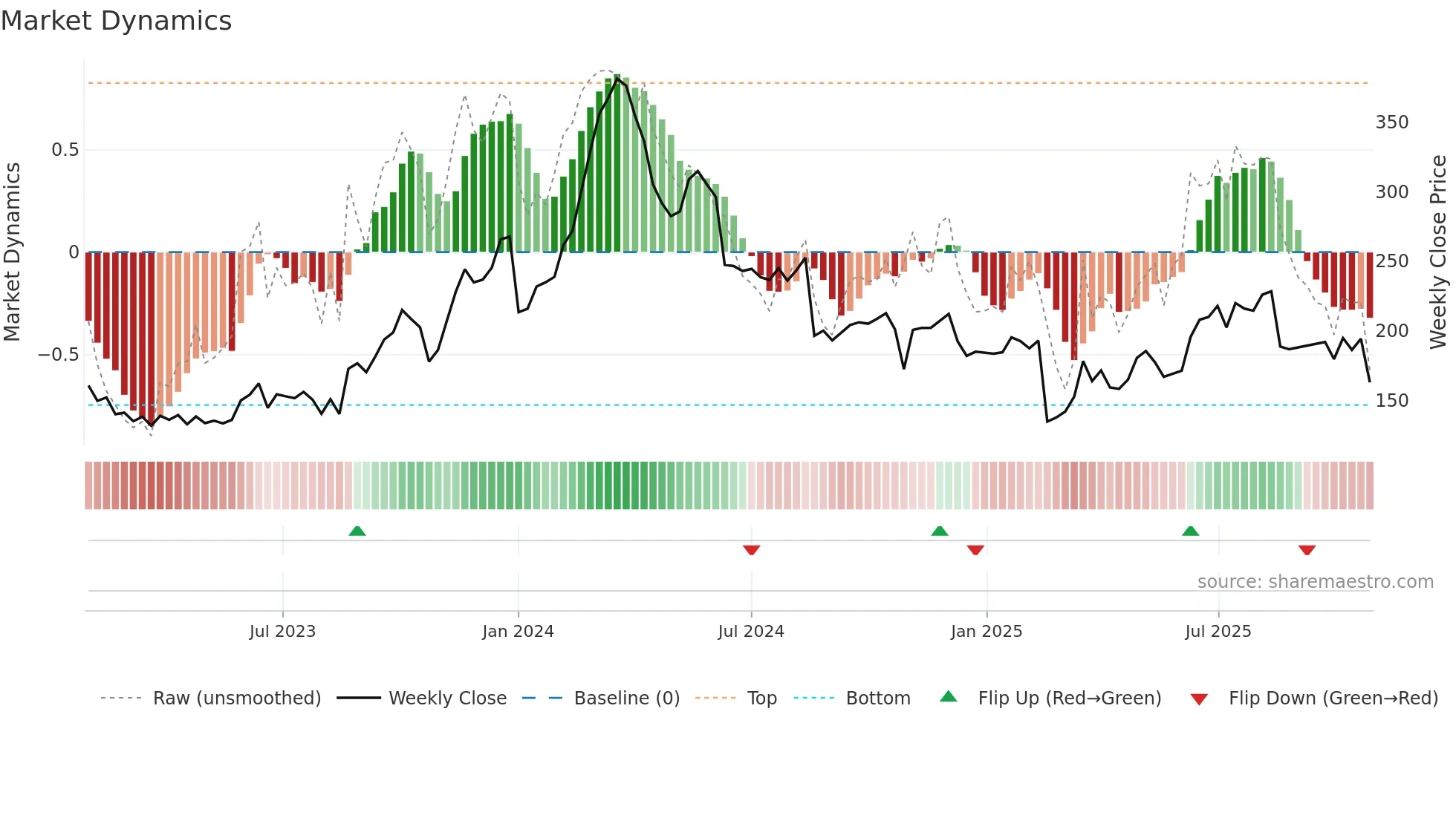 CBRAIN weekly Market Dynamics chart