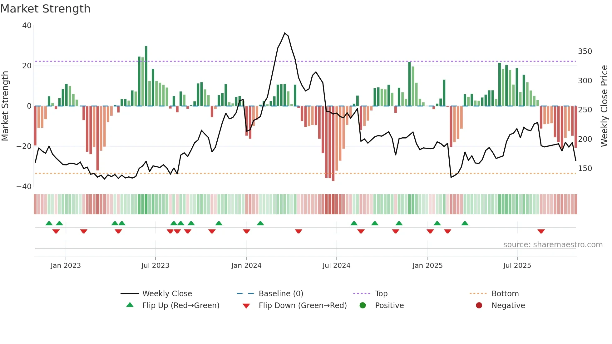 CBRAIN weekly Market Strength chart