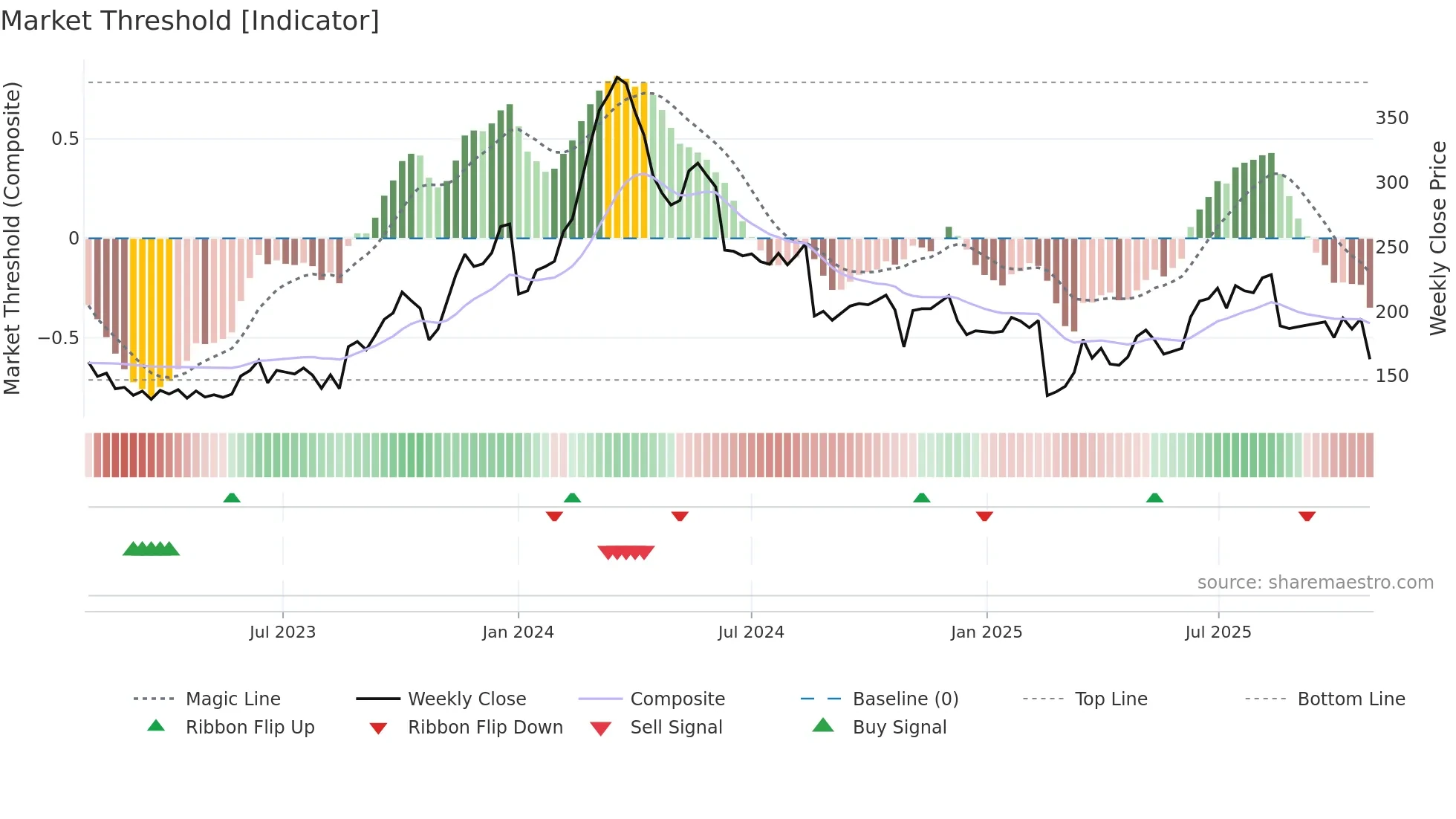 CBRAIN weekly Market Threshold chart