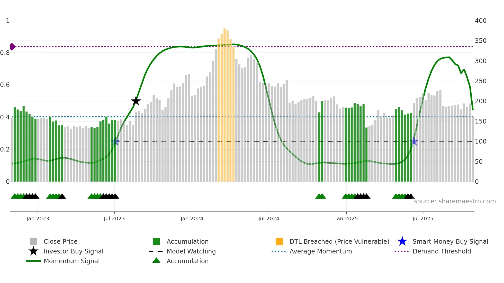 CBRAIN weekly Smart Money chart