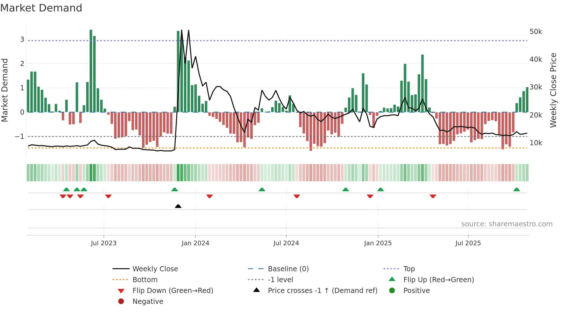084695 weekly Market Demand chart