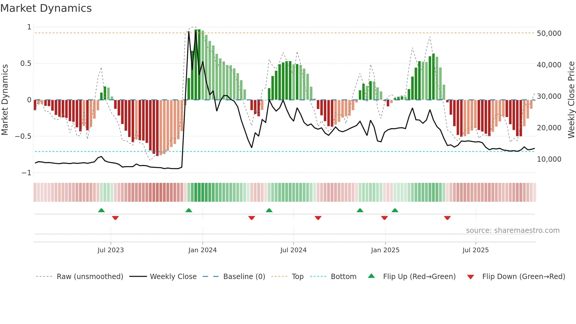 084695 weekly Market Dynamics chart