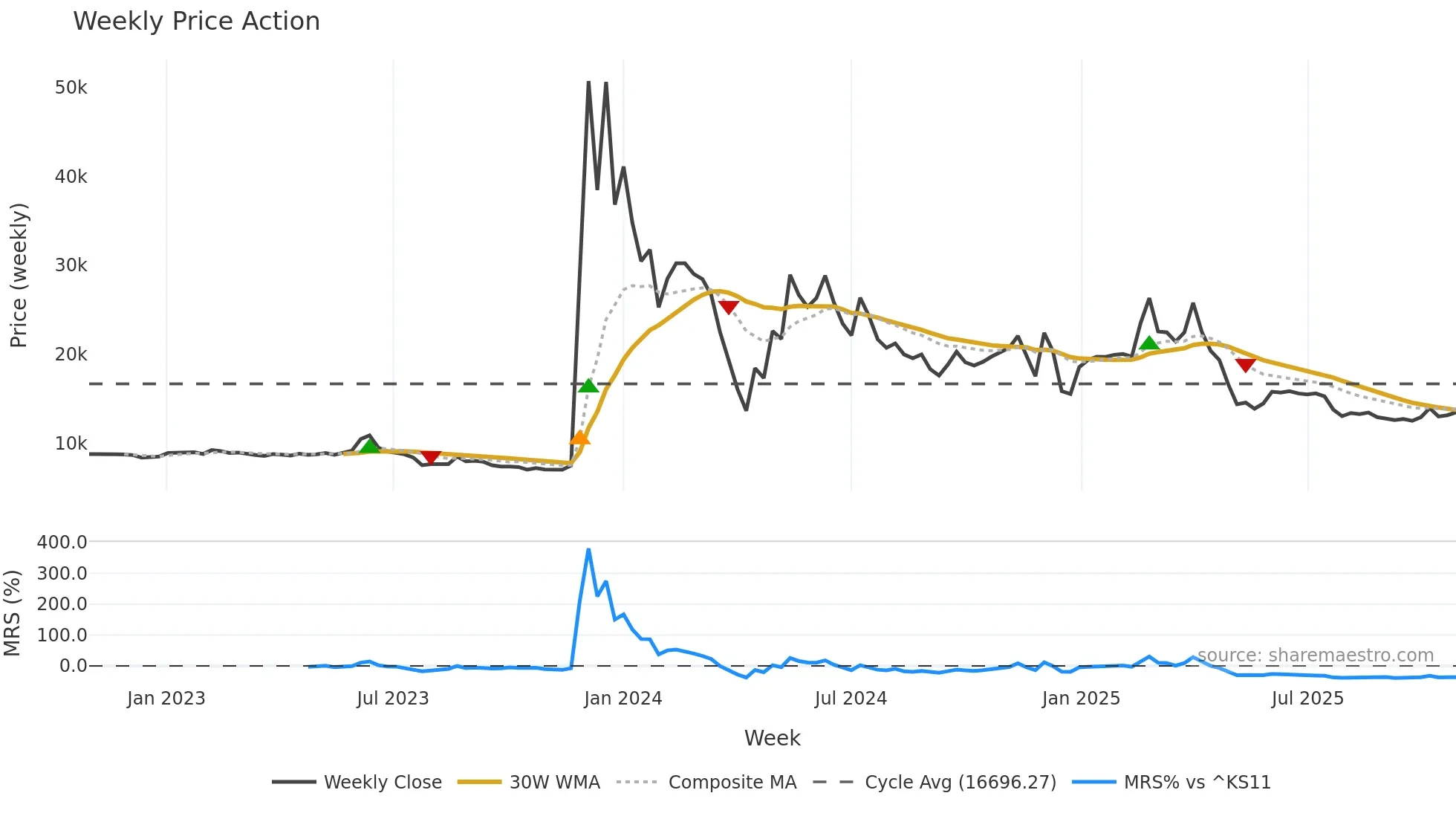 084695 weekly Price Action chart, closing 2025-10-27
