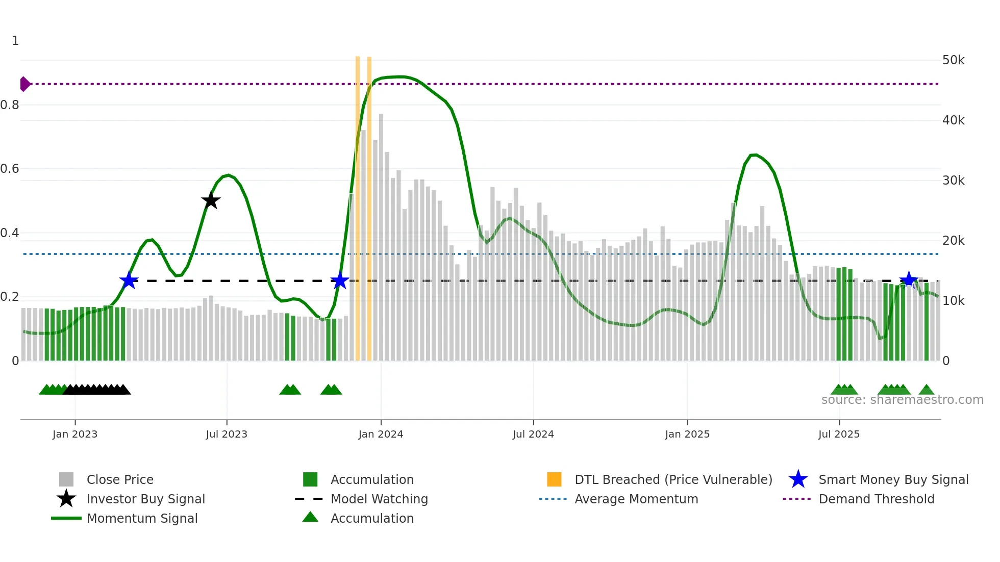 084695 weekly Smart Money chart