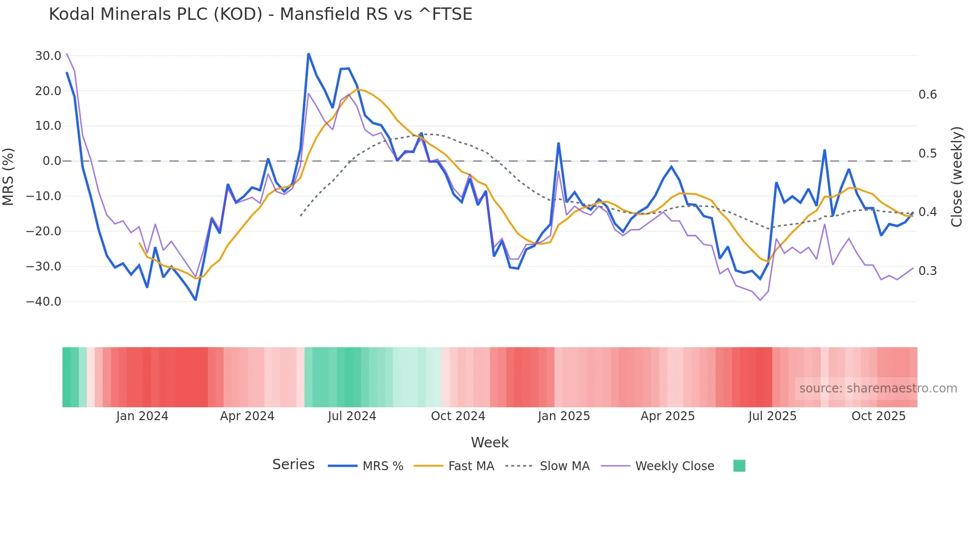 KOD Mansfield Relative Strength chart