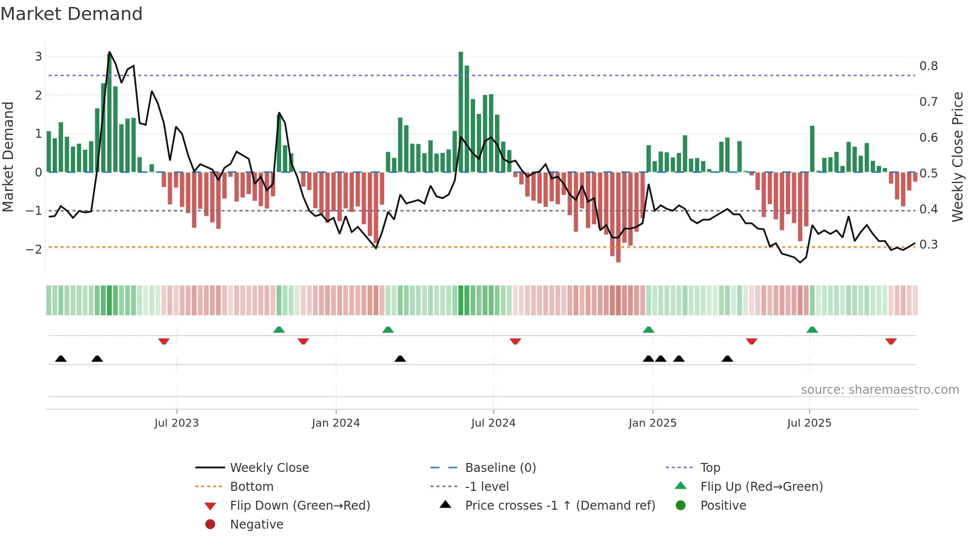 KOD weekly Market Demand chart