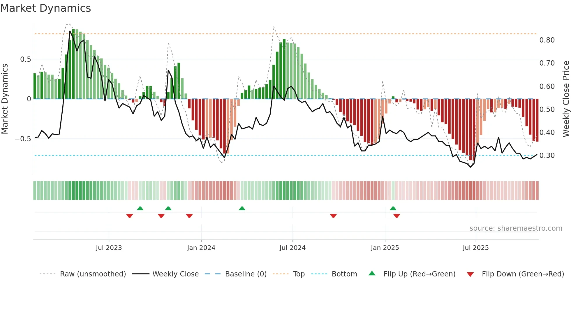 KOD weekly Market Dynamics chart