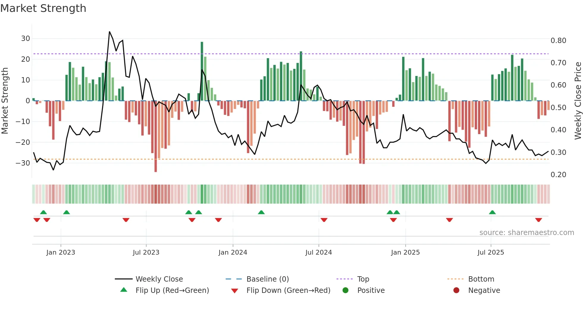 KOD weekly Market Strength chart