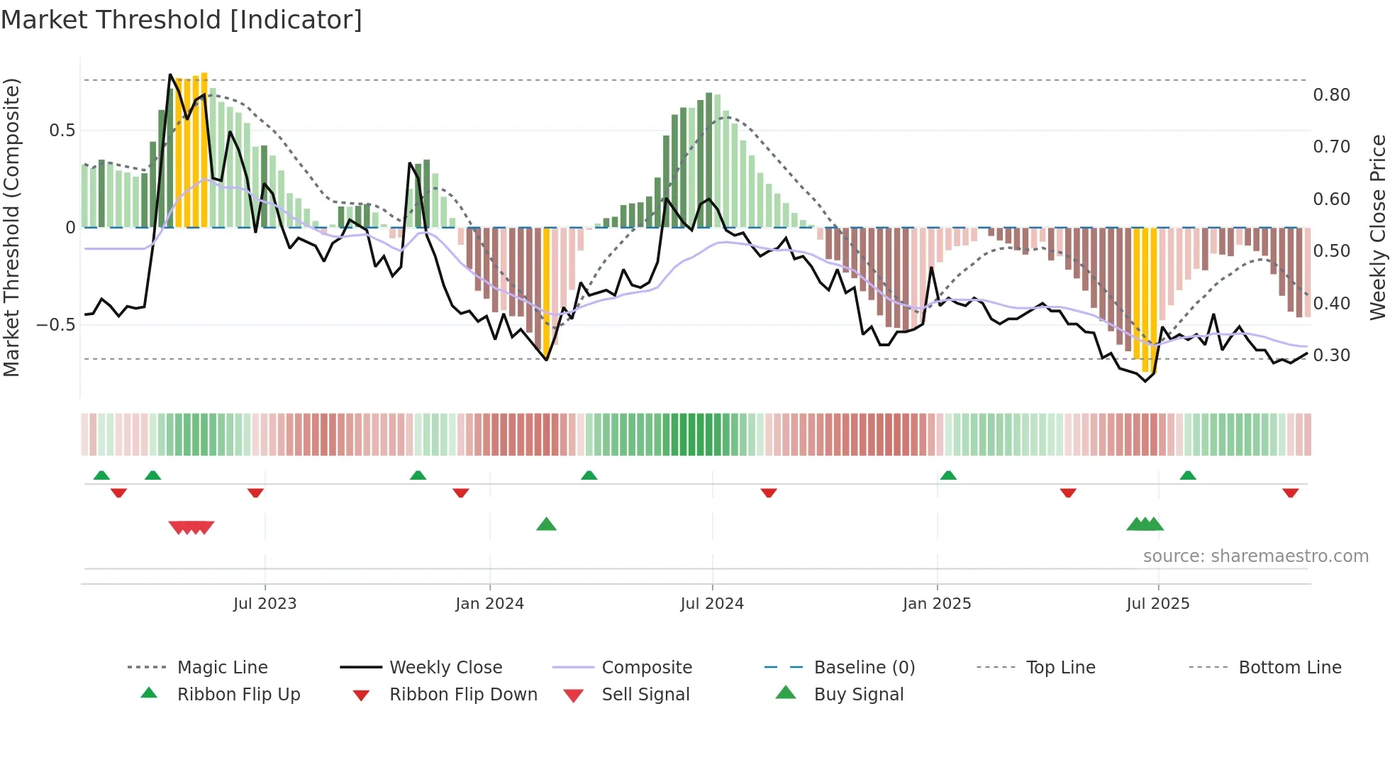 KOD weekly Market Threshold chart