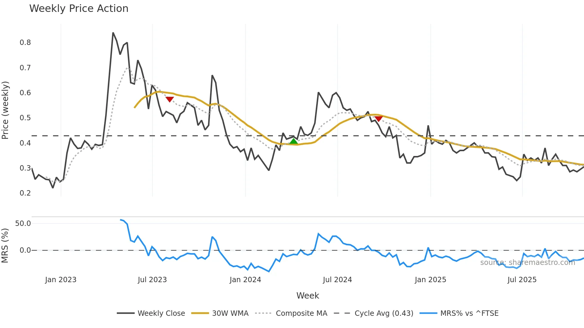 KOD weekly Price Action chart, closing 2025-10-31