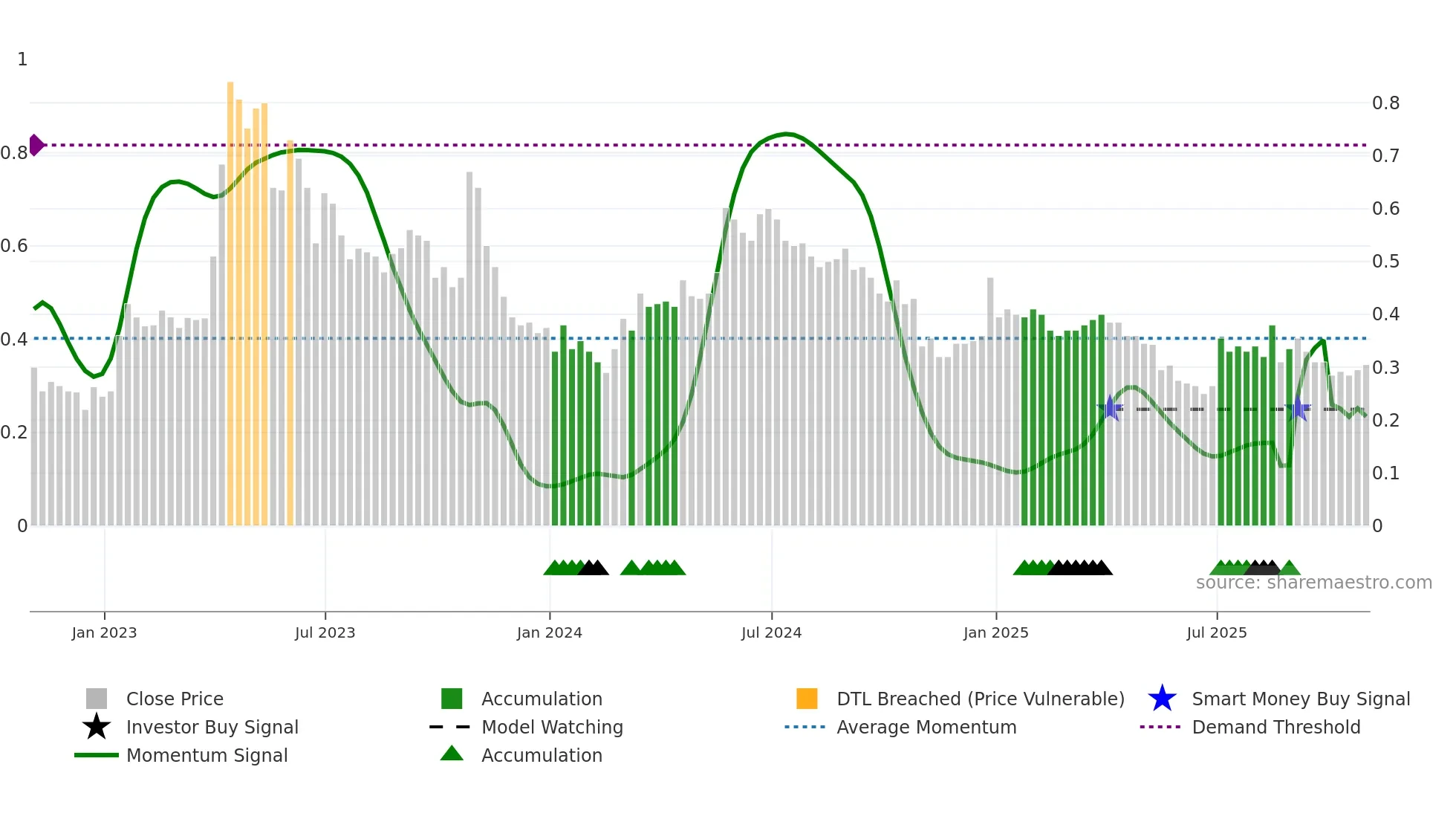 KOD weekly Smart Money chart
