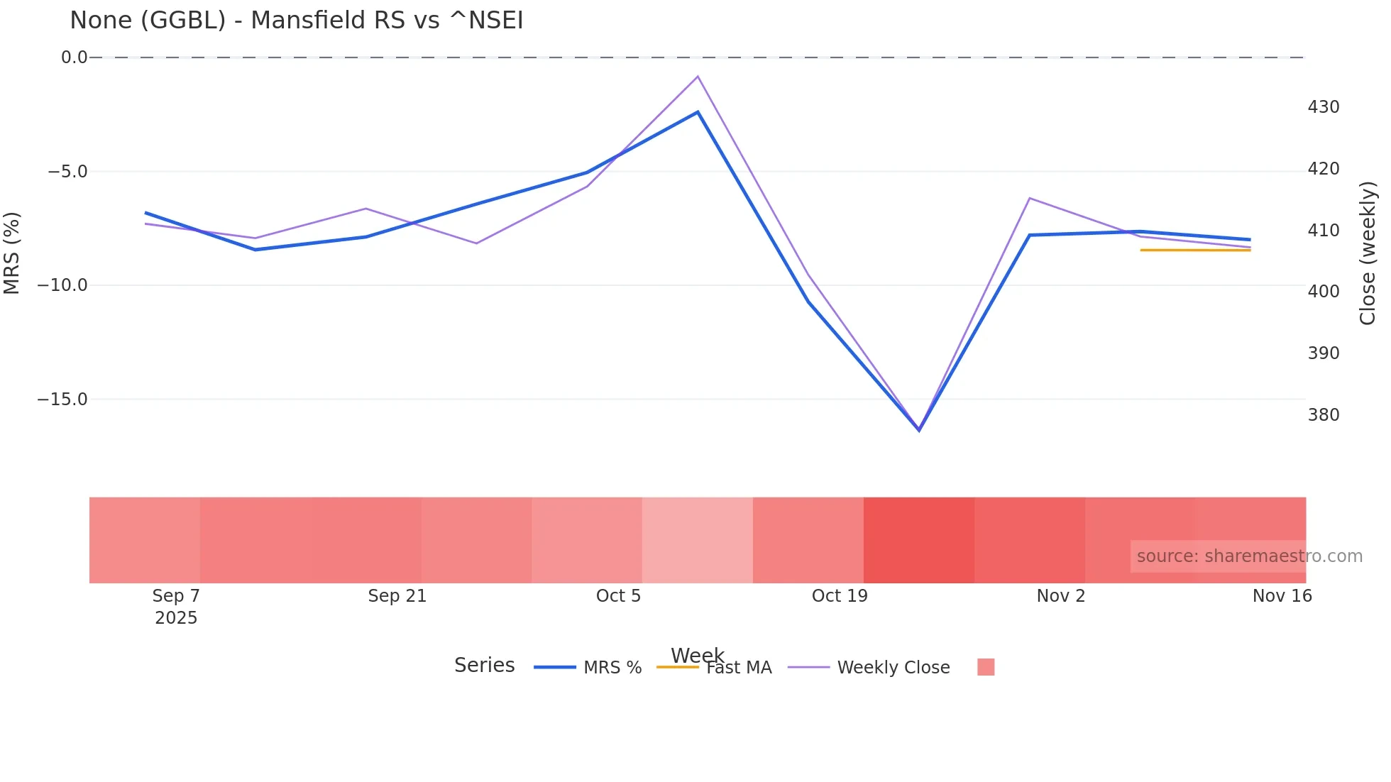 GGBL Mansfield Relative Strength chart