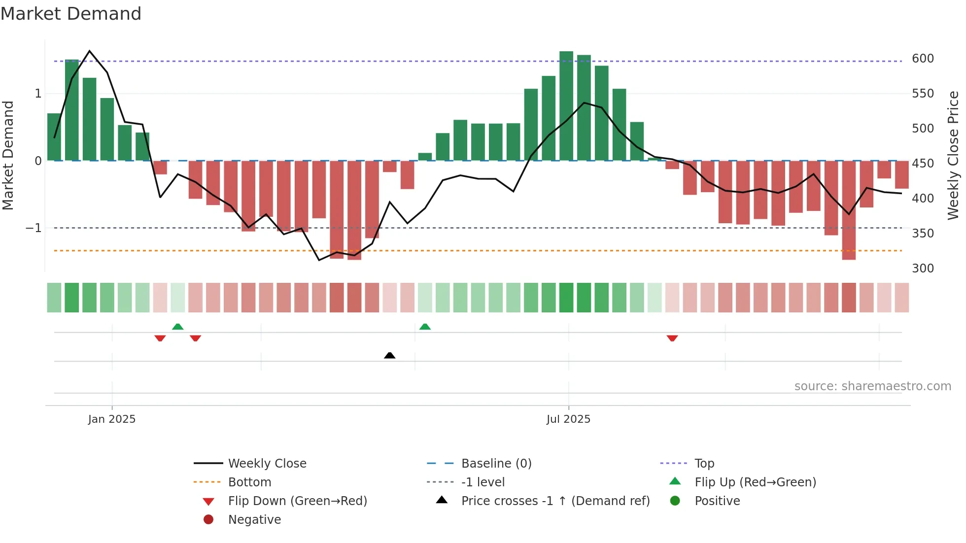 GGBL weekly Market Demand chart