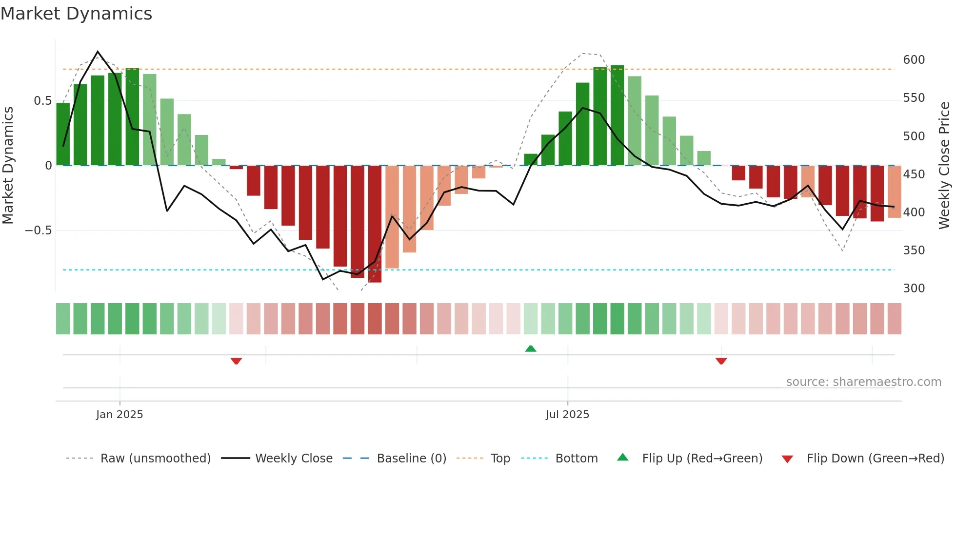 GGBL weekly Market Dynamics chart