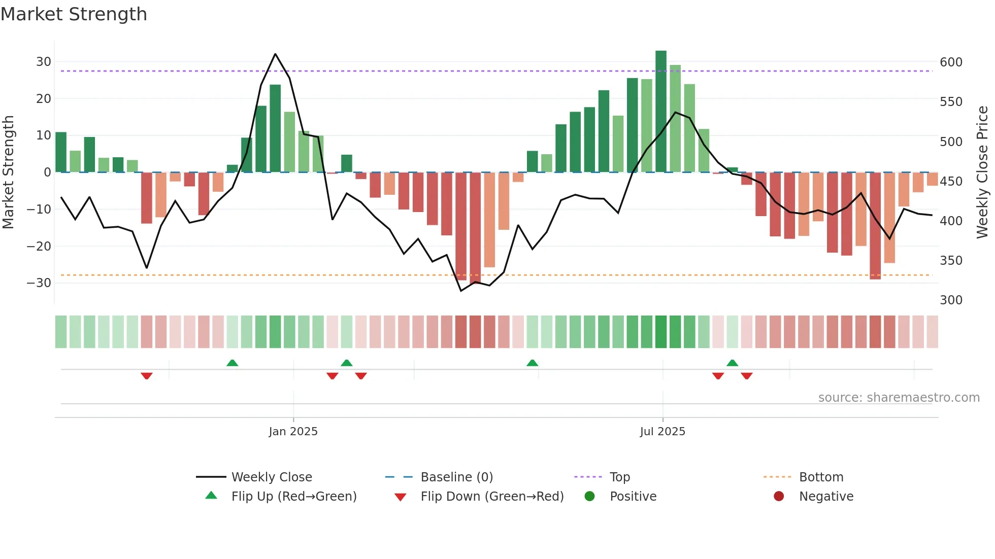 GGBL weekly Market Strength chart