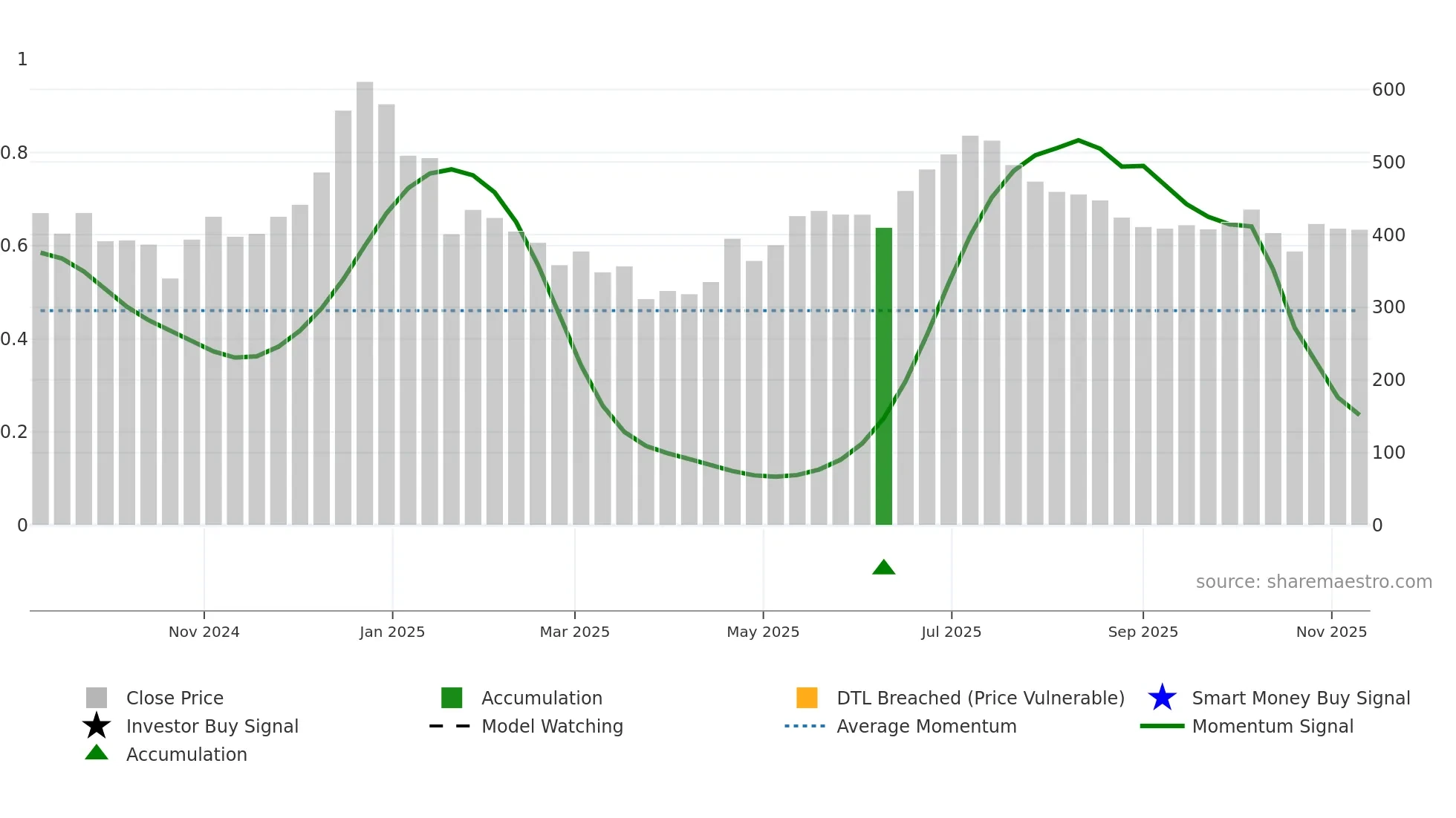 GGBL weekly Smart Money chart