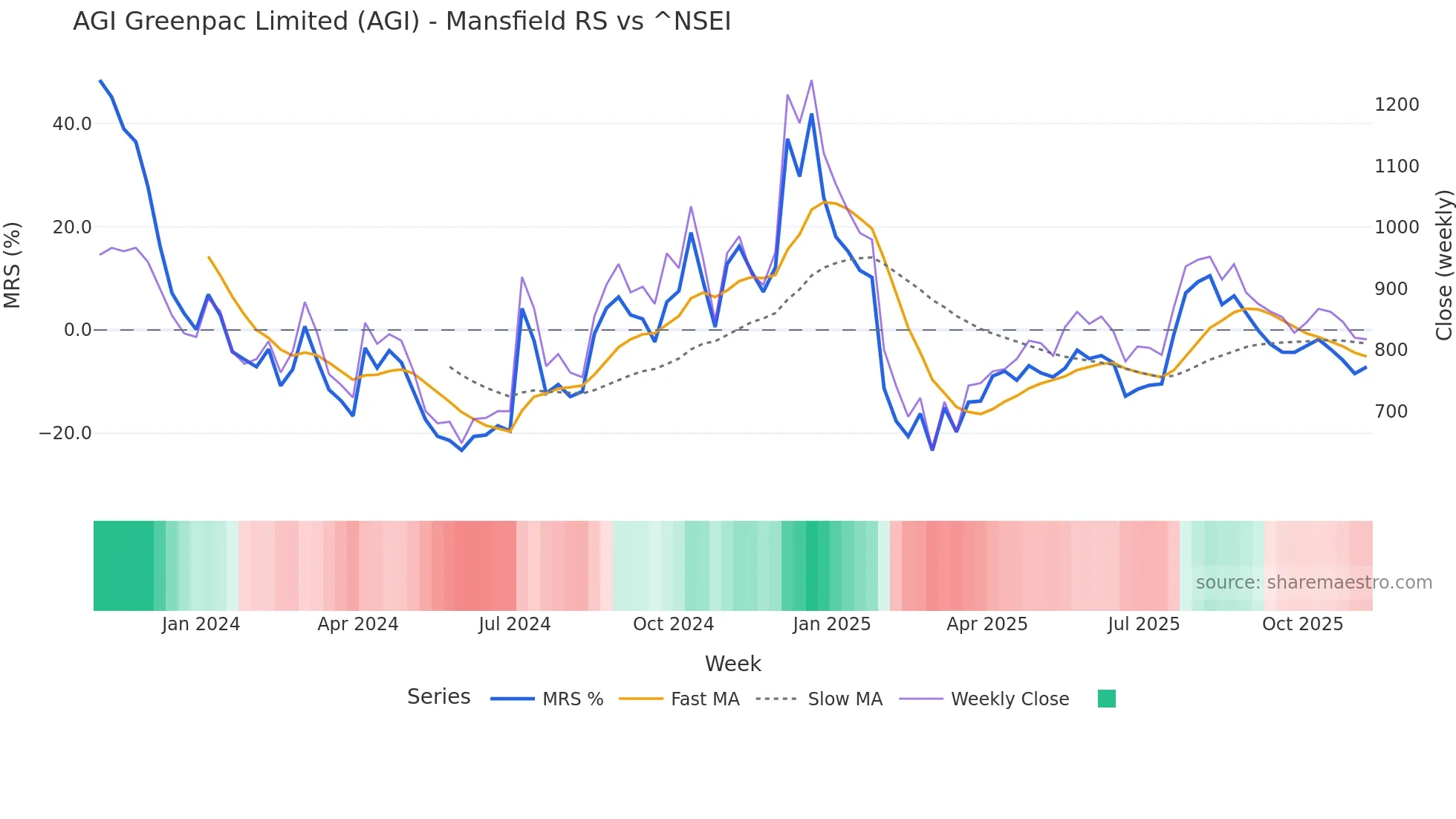 AGI Mansfield Relative Strength chart