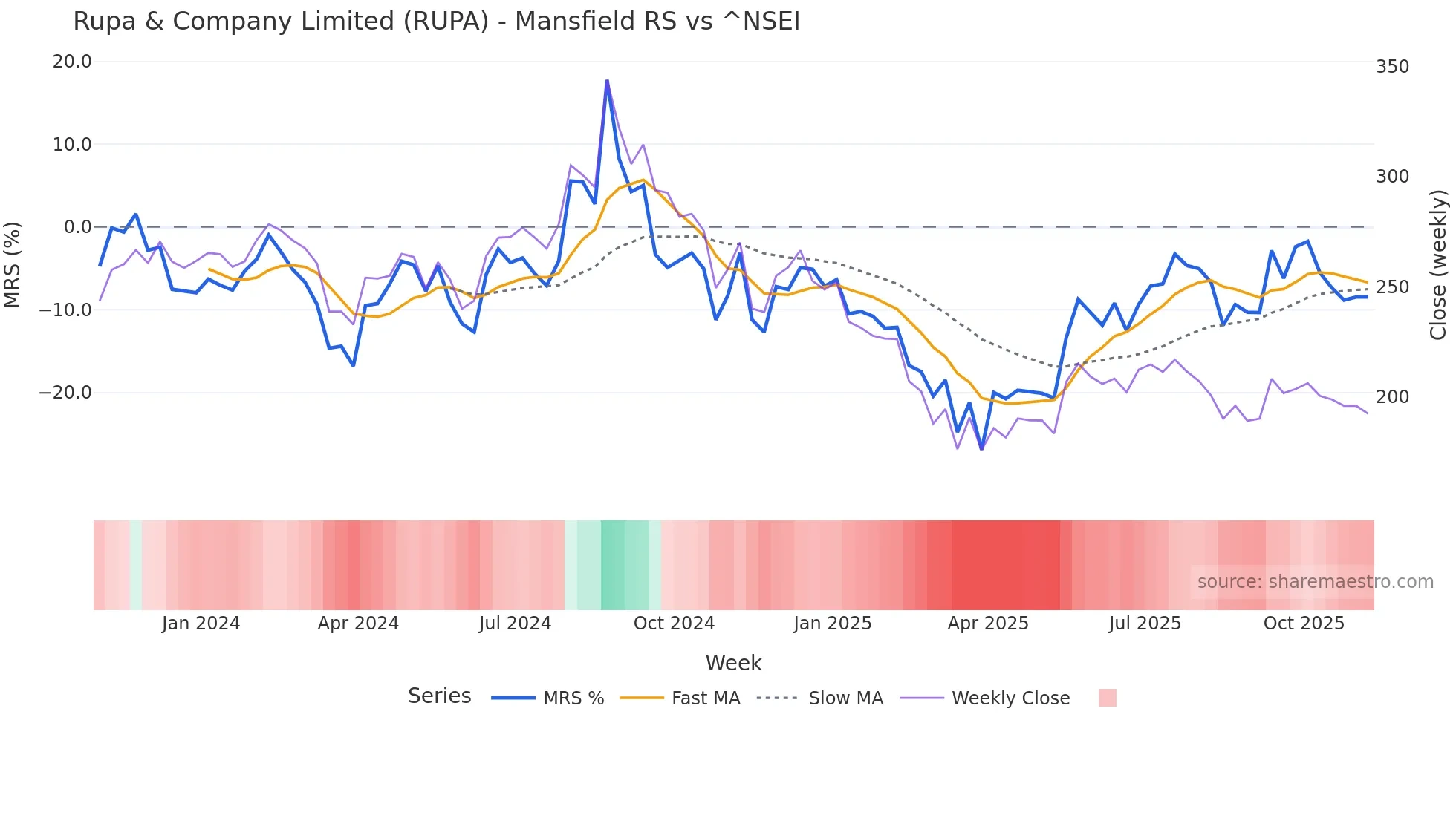 RUPA Mansfield Relative Strength chart