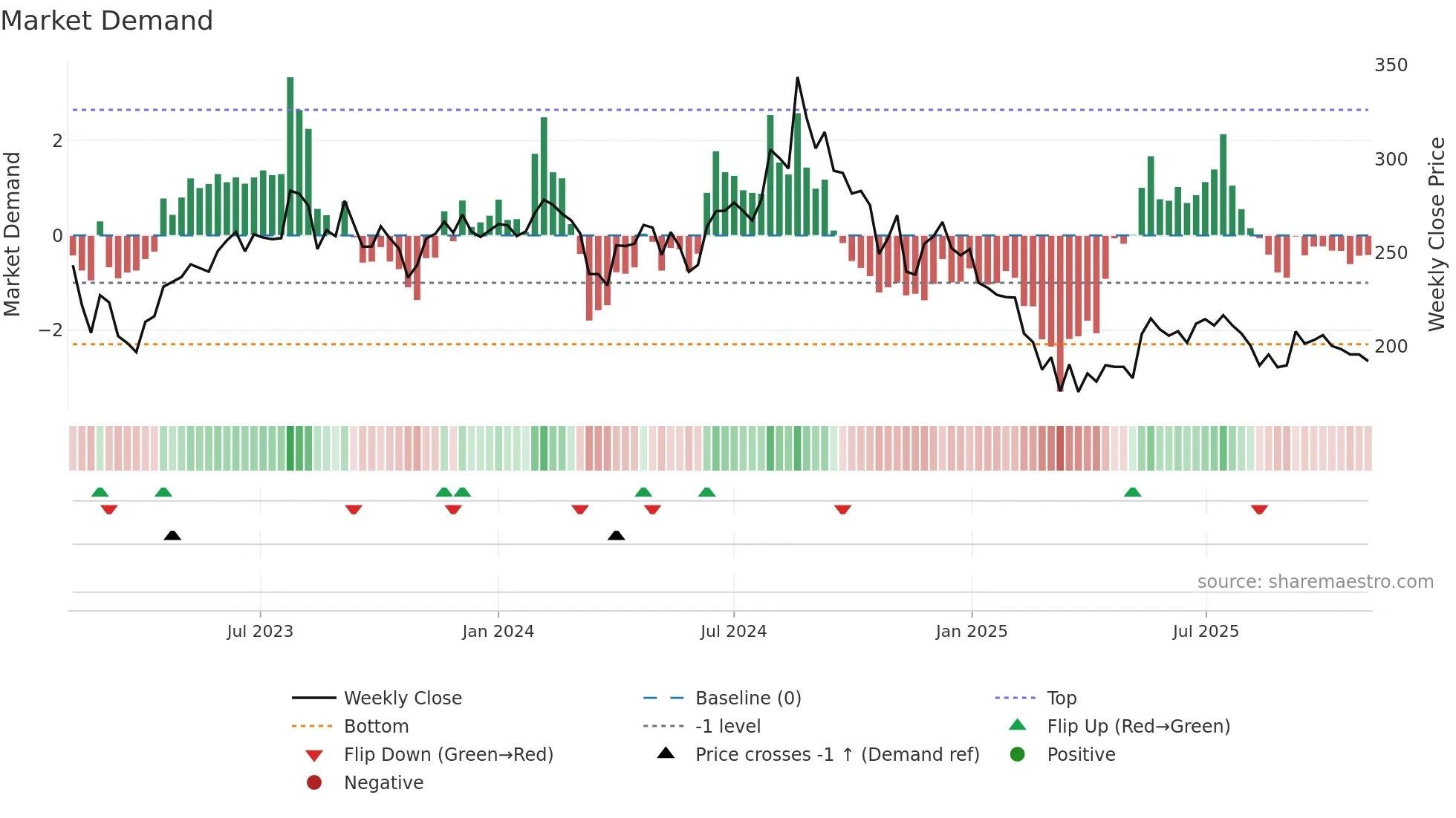 RUPA weekly Market Demand chart