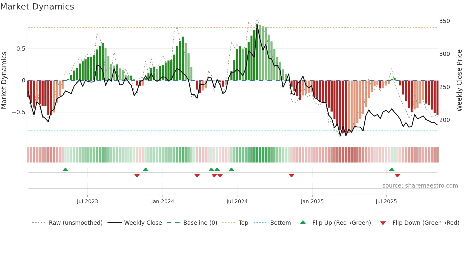 RUPA weekly Market Dynamics chart