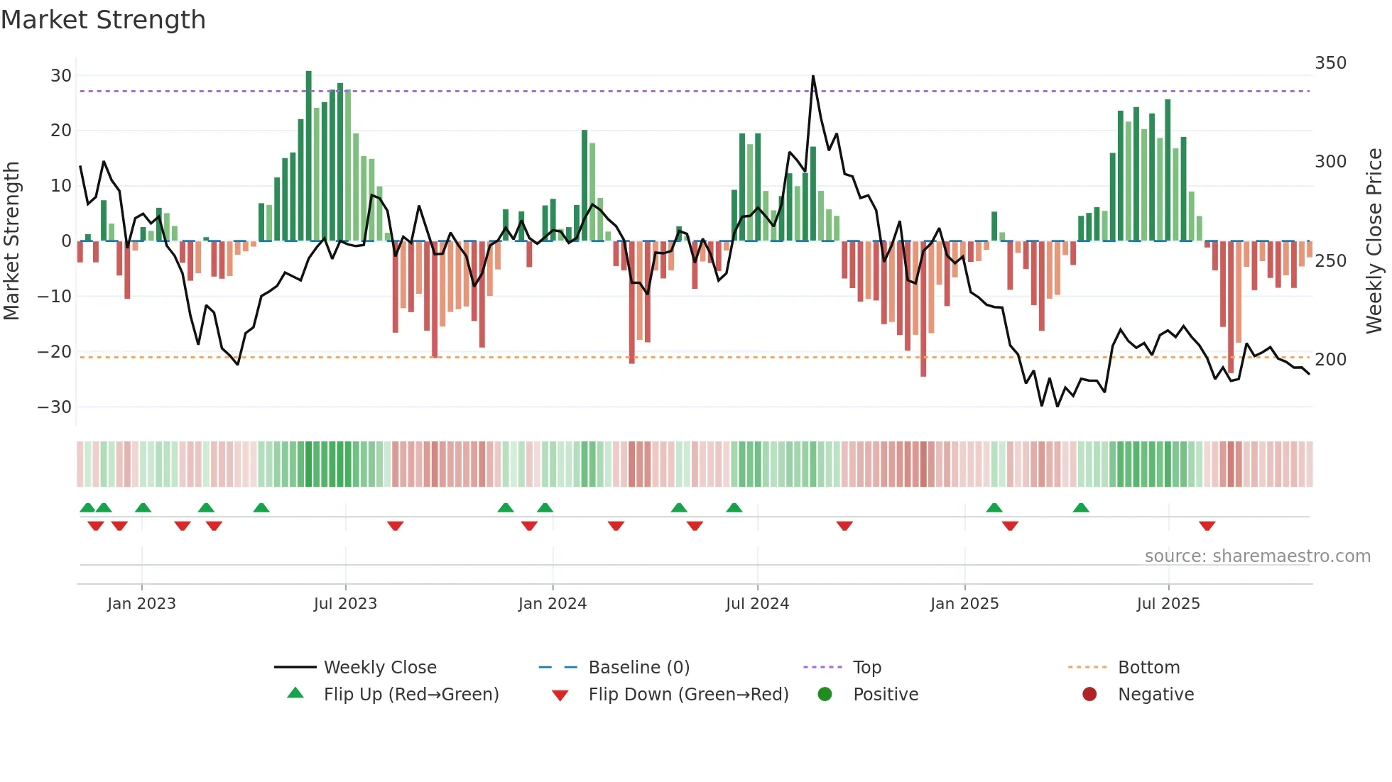 RUPA weekly Market Strength chart