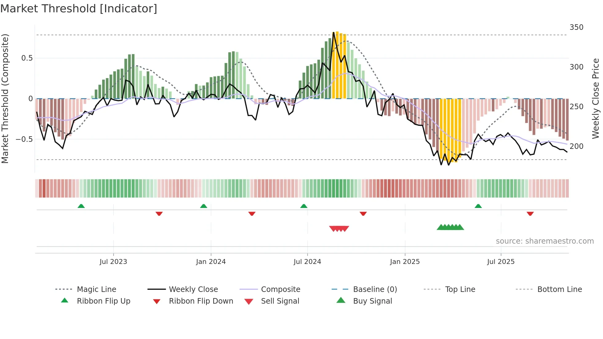 RUPA weekly Market Threshold chart