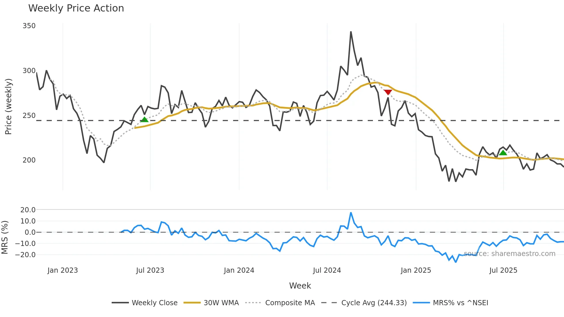 RUPA weekly Price Action chart, closing 2025-11-03