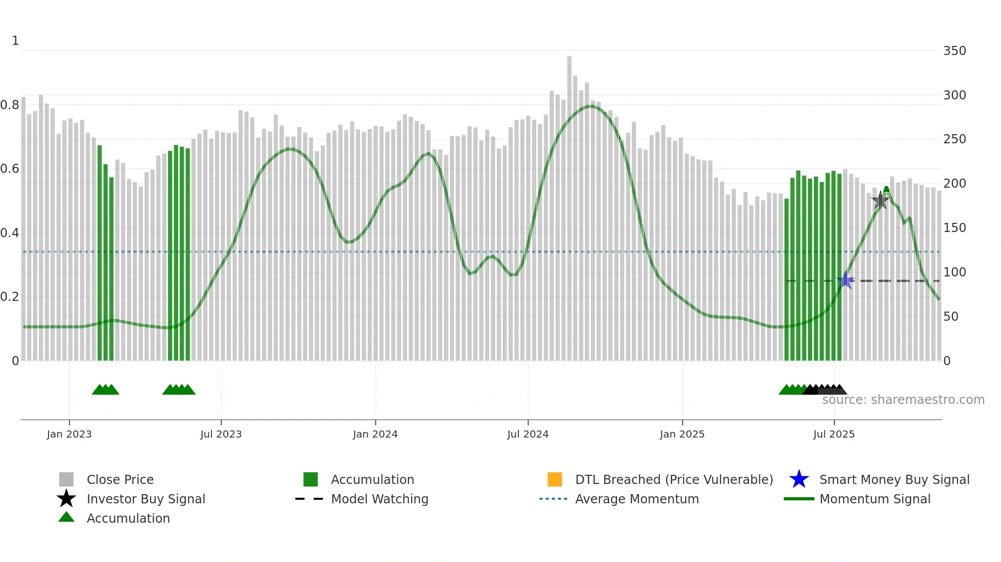 RUPA weekly Smart Money chart