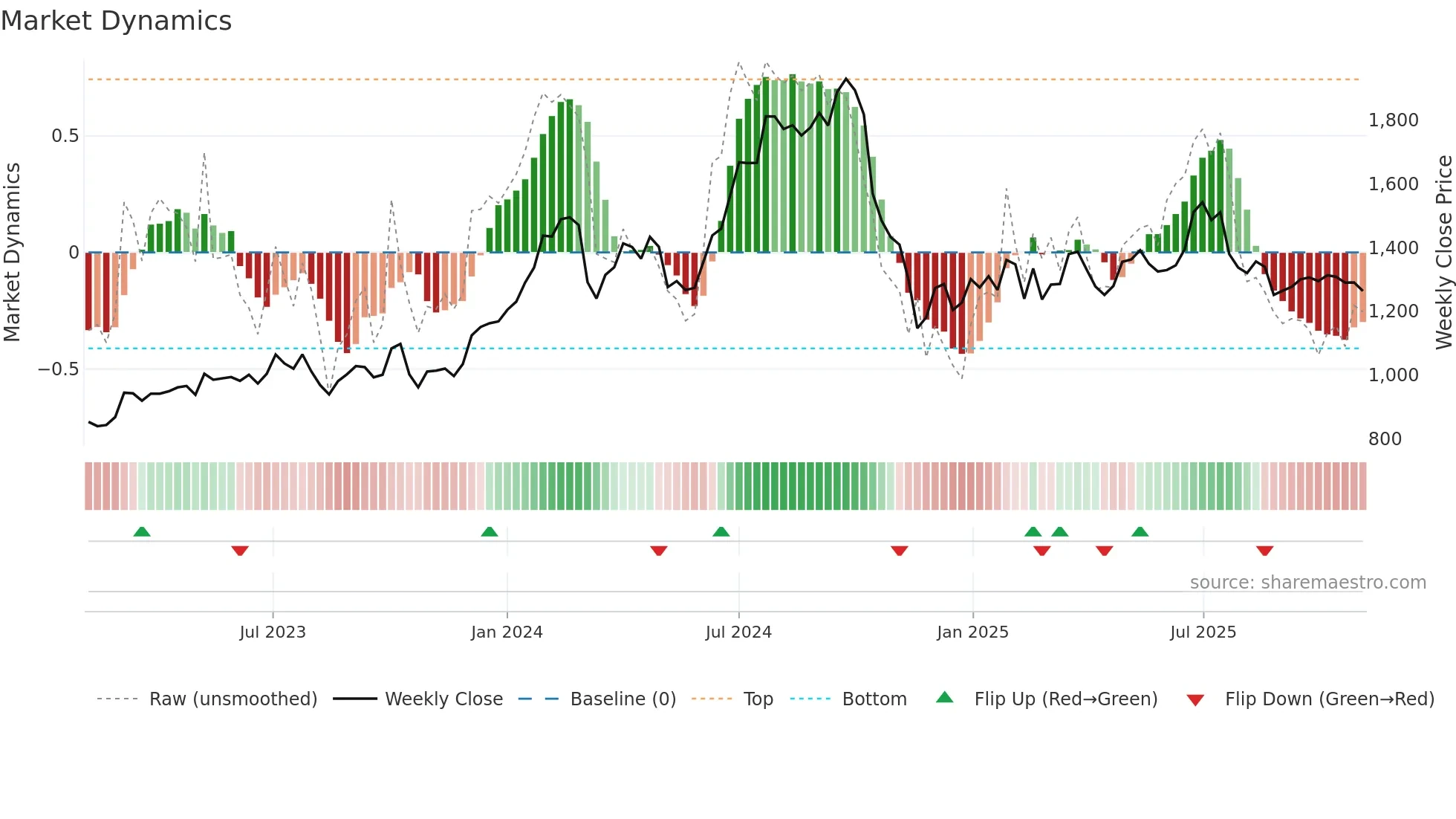 MGL weekly Market Dynamics chart