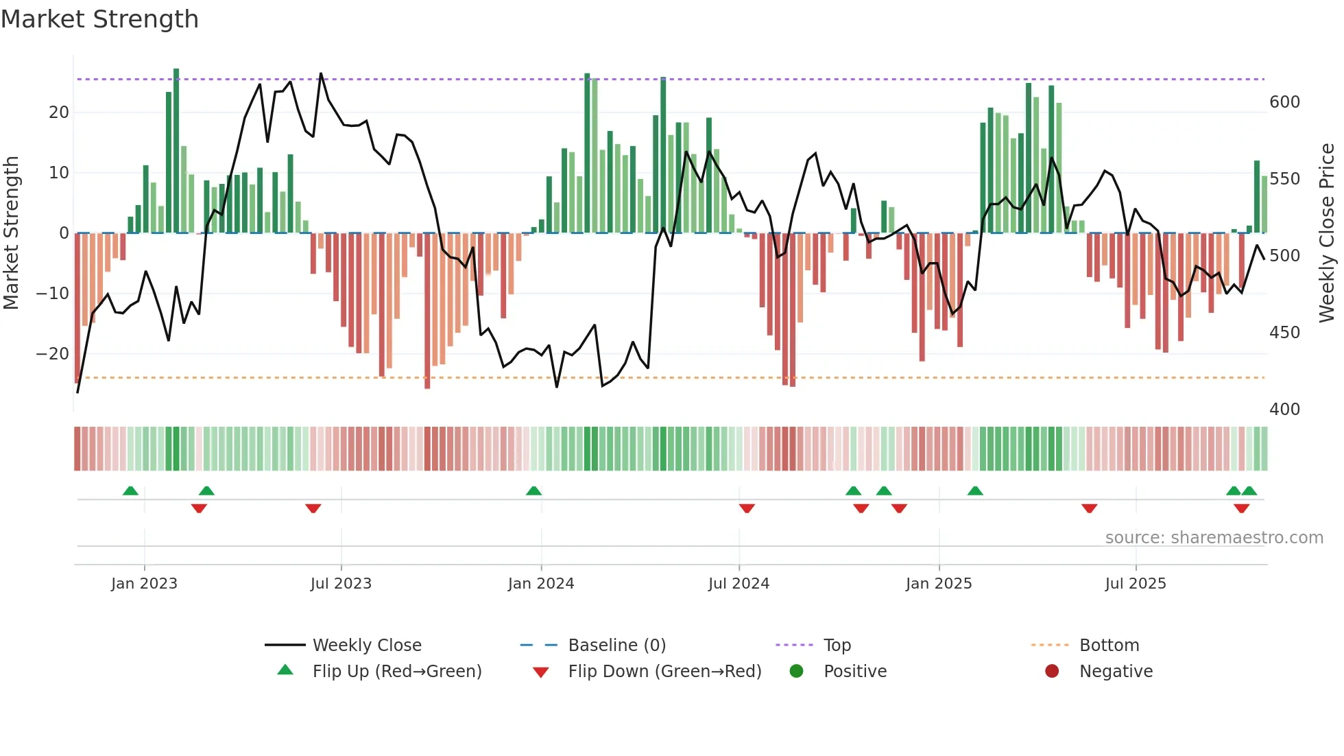 RBREW weekly Market Strength chart