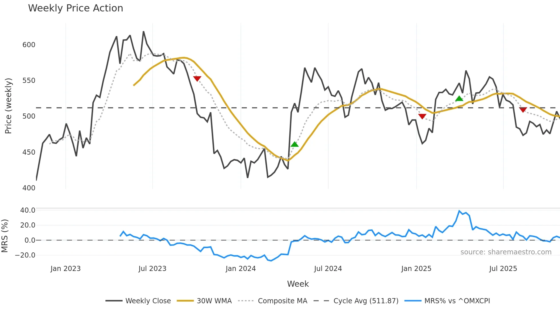 RBREW weekly Price Action chart, closing 2025-10-27