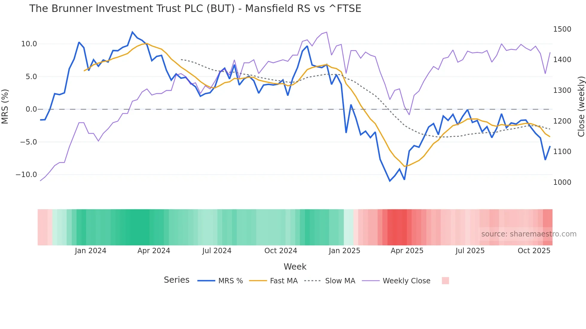 BUT Mansfield Relative Strength chart