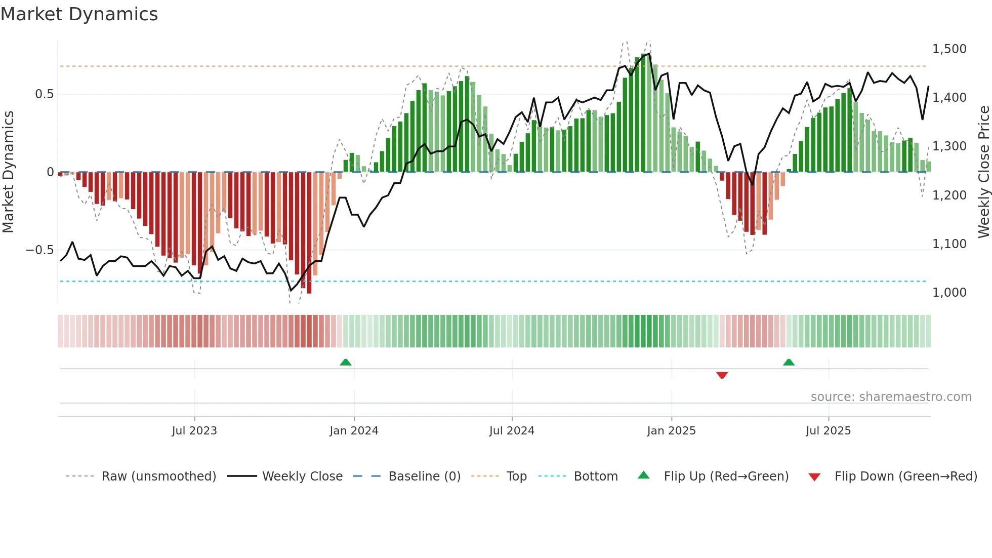 BUT weekly Market Dynamics chart