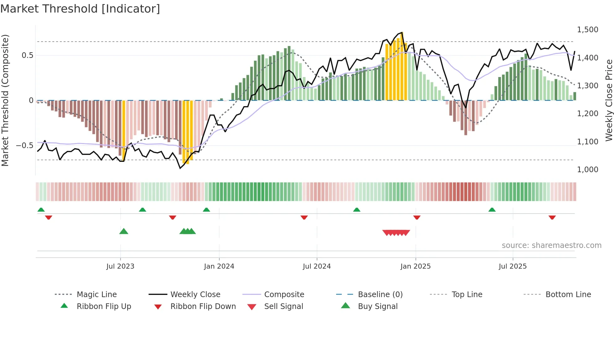 BUT weekly Market Threshold chart
